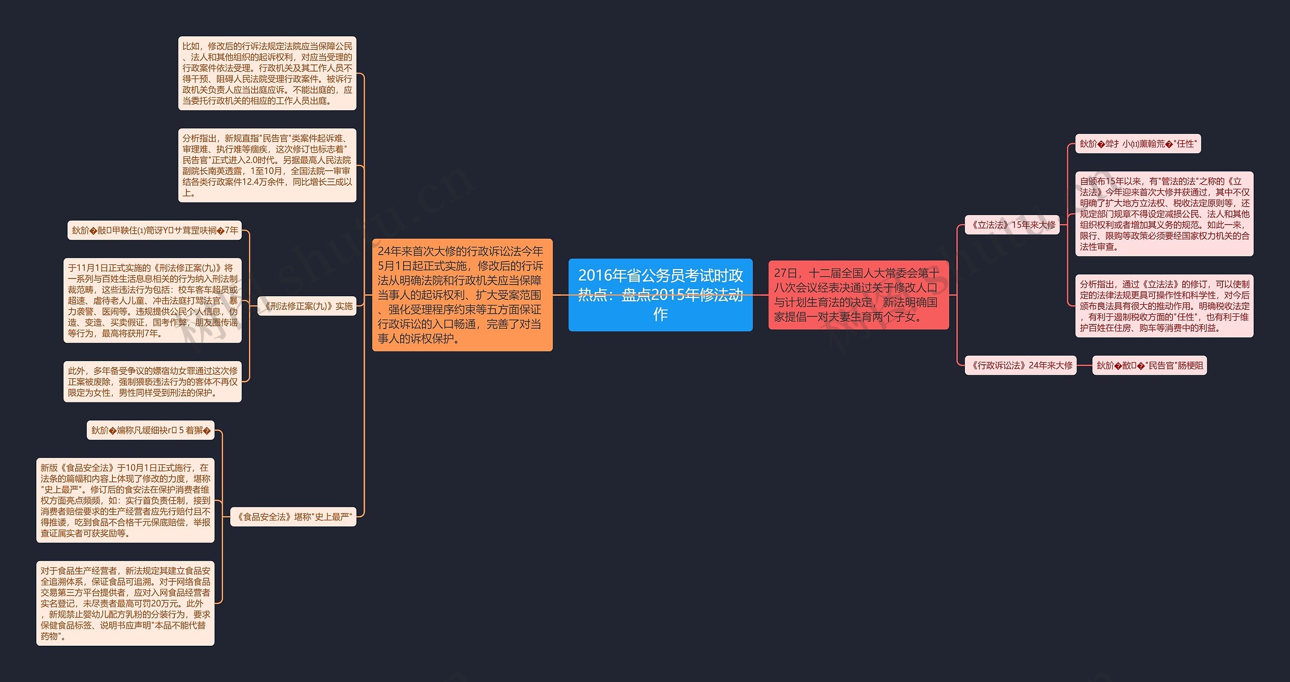 2016年省公务员考试时政热点：盘点2015年修法动作思维导图