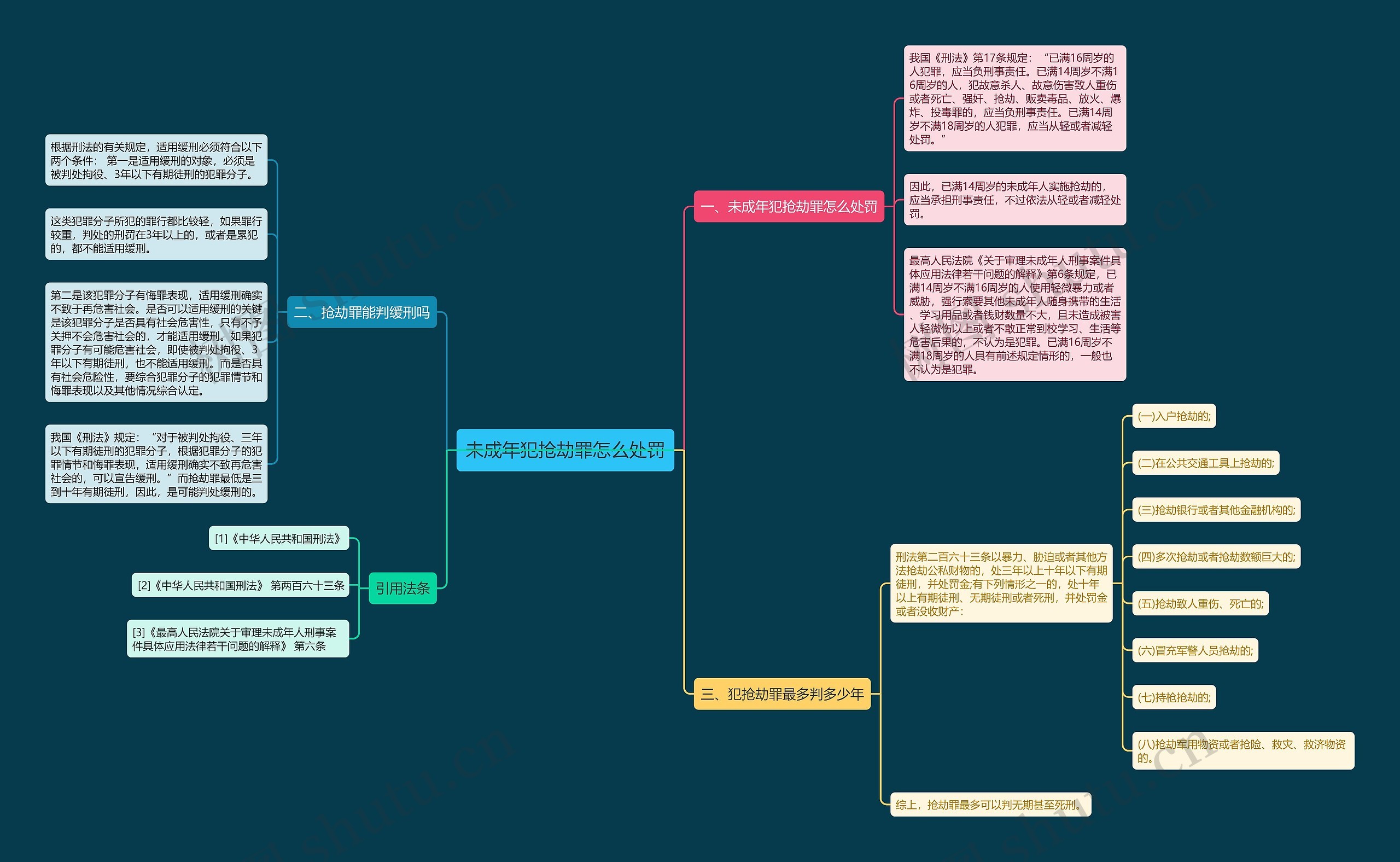 未成年犯抢劫罪怎么处罚思维导图