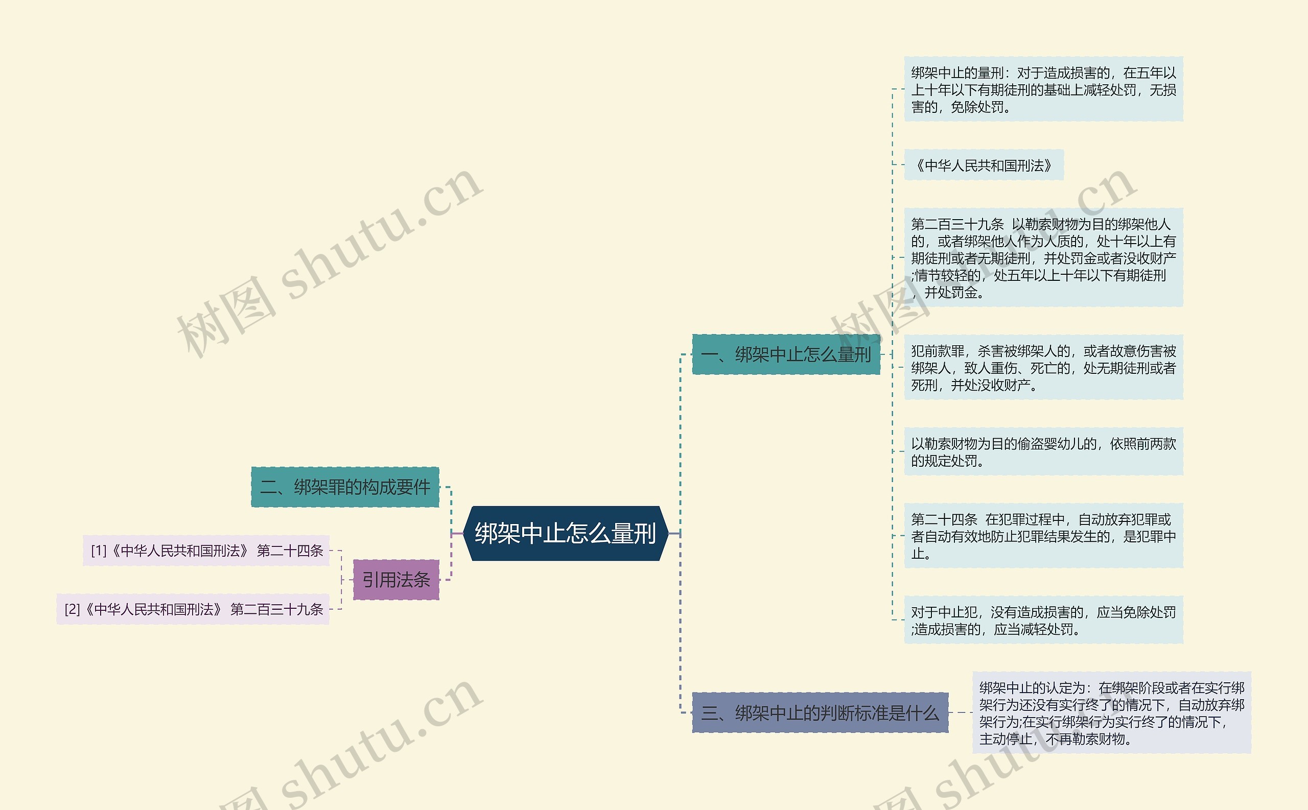 绑架中止怎么量刑思维导图