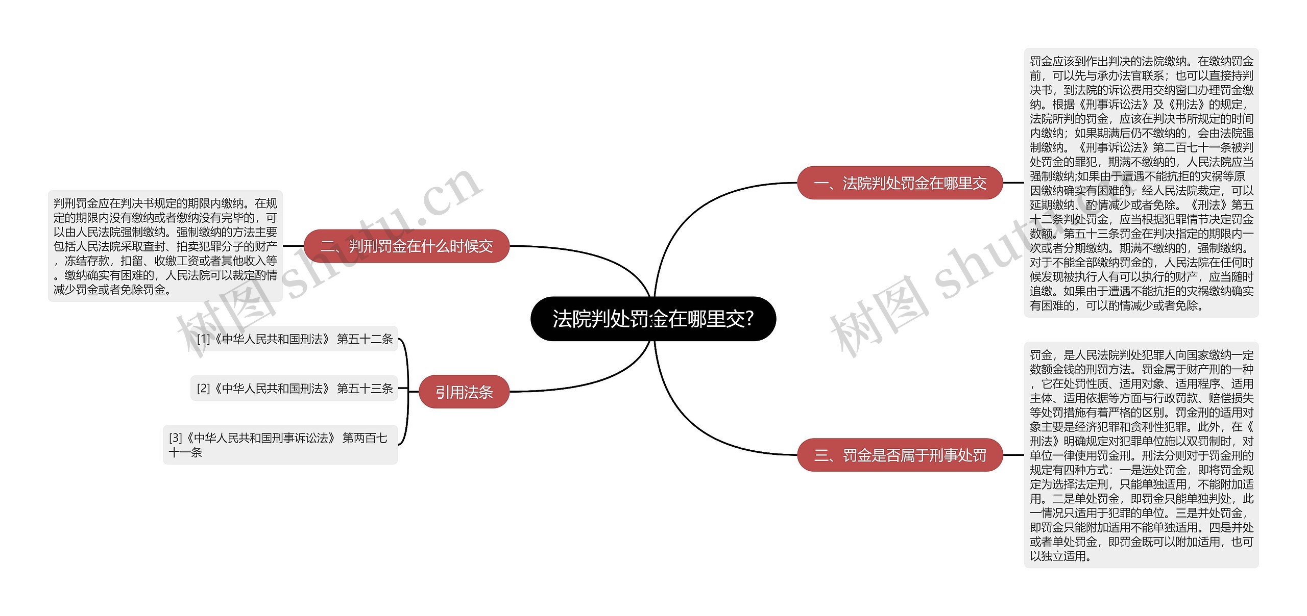 法院判处罚金在哪里交?思维导图