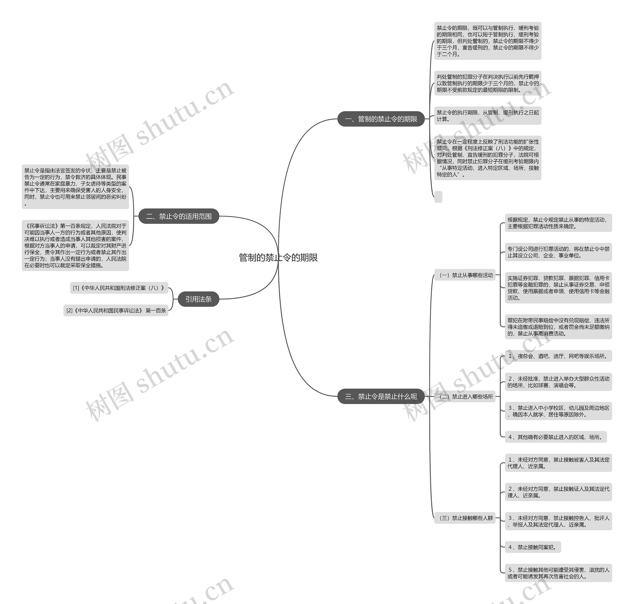 管制的禁止令的期限思维导图