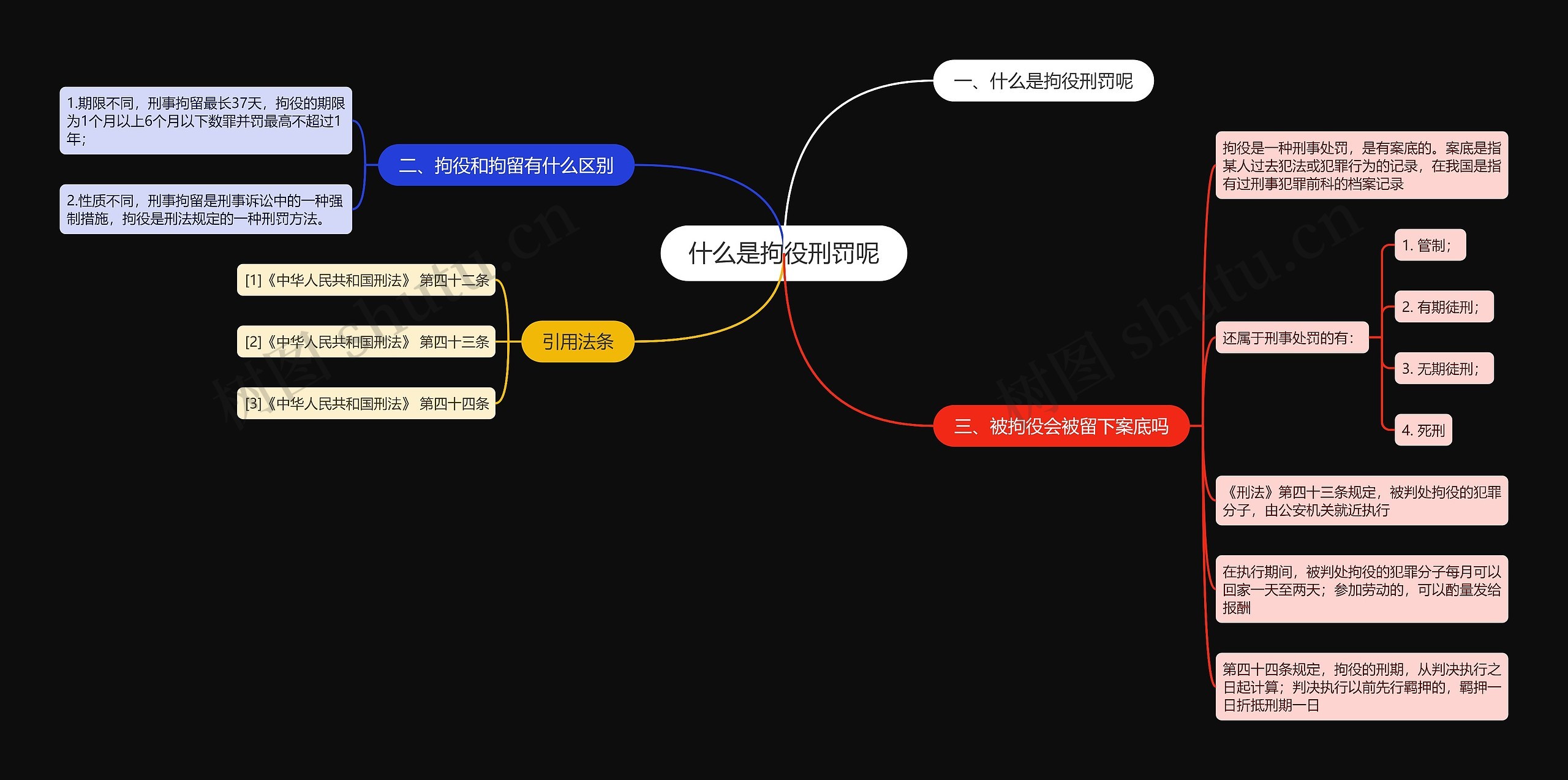 什么是拘役刑罚呢思维导图