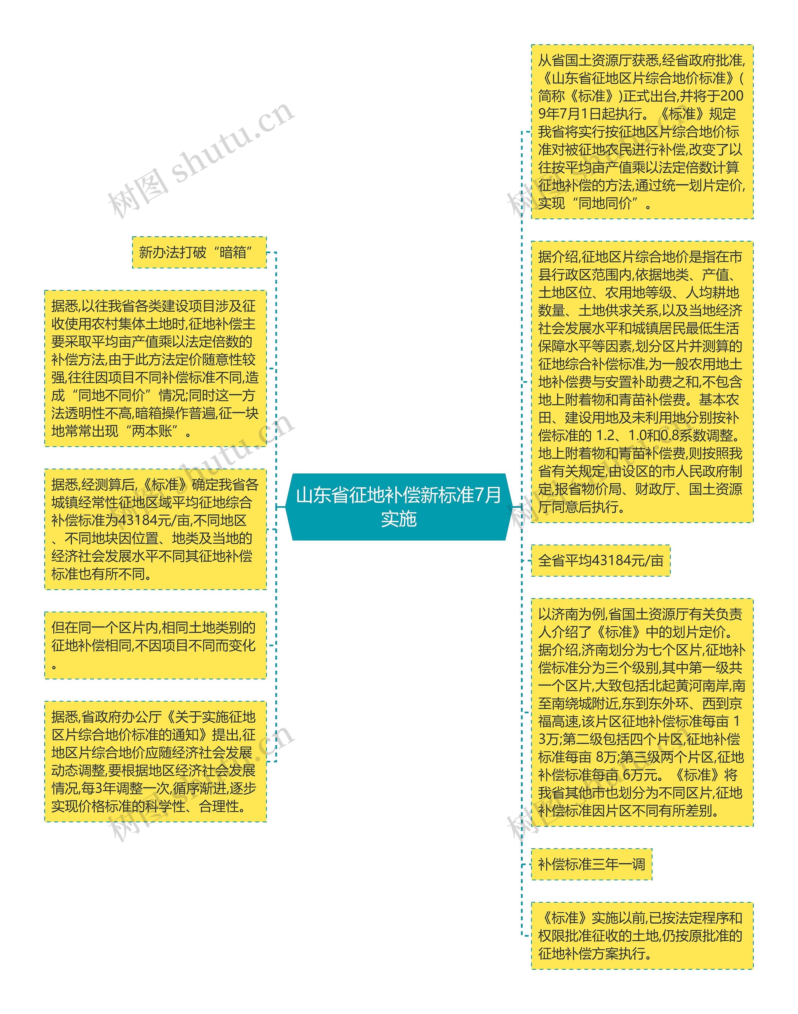 山东省征地补偿新标准7月实施