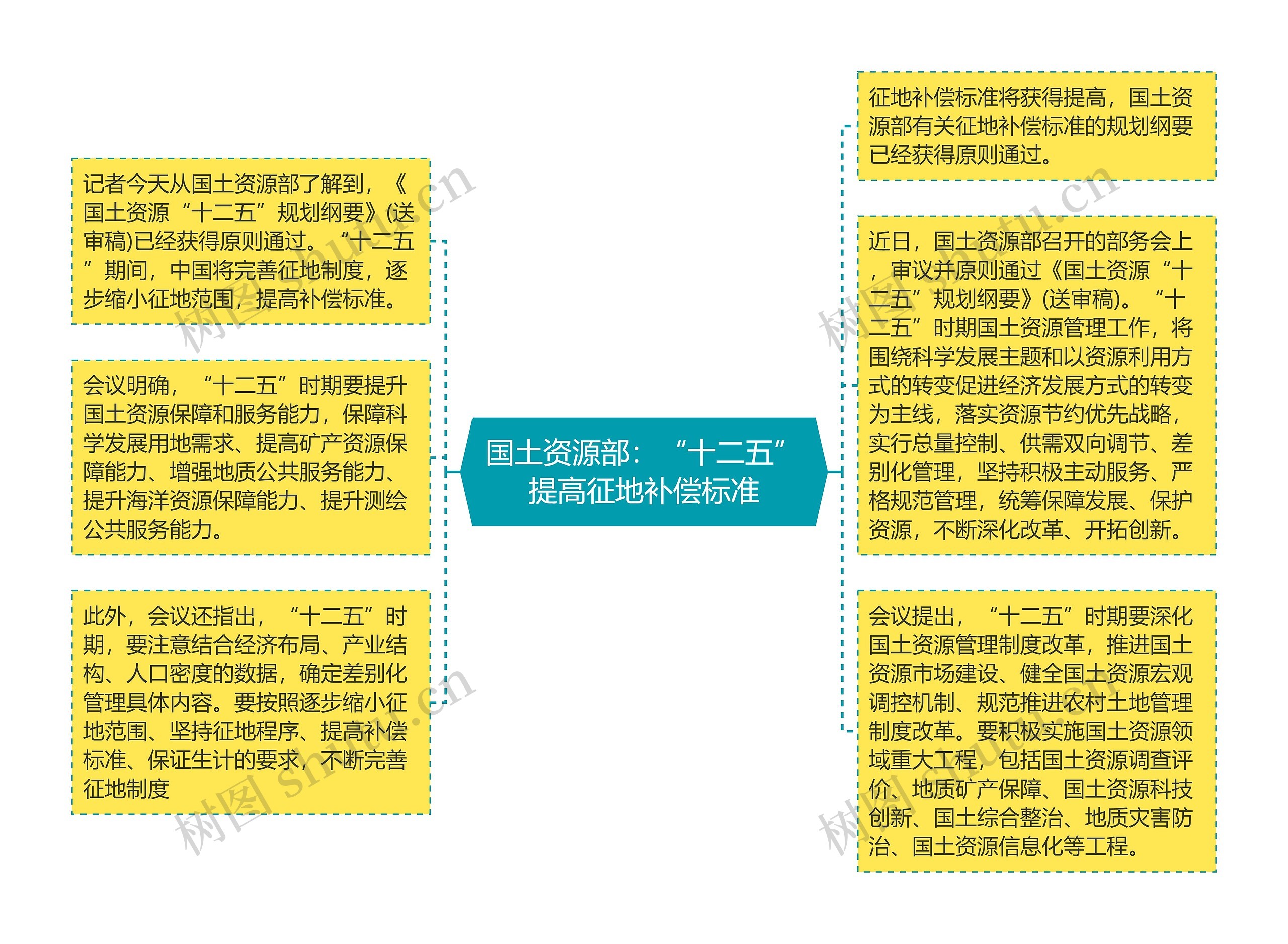 国土资源部：“十二五”提高征地补偿标准思维导图