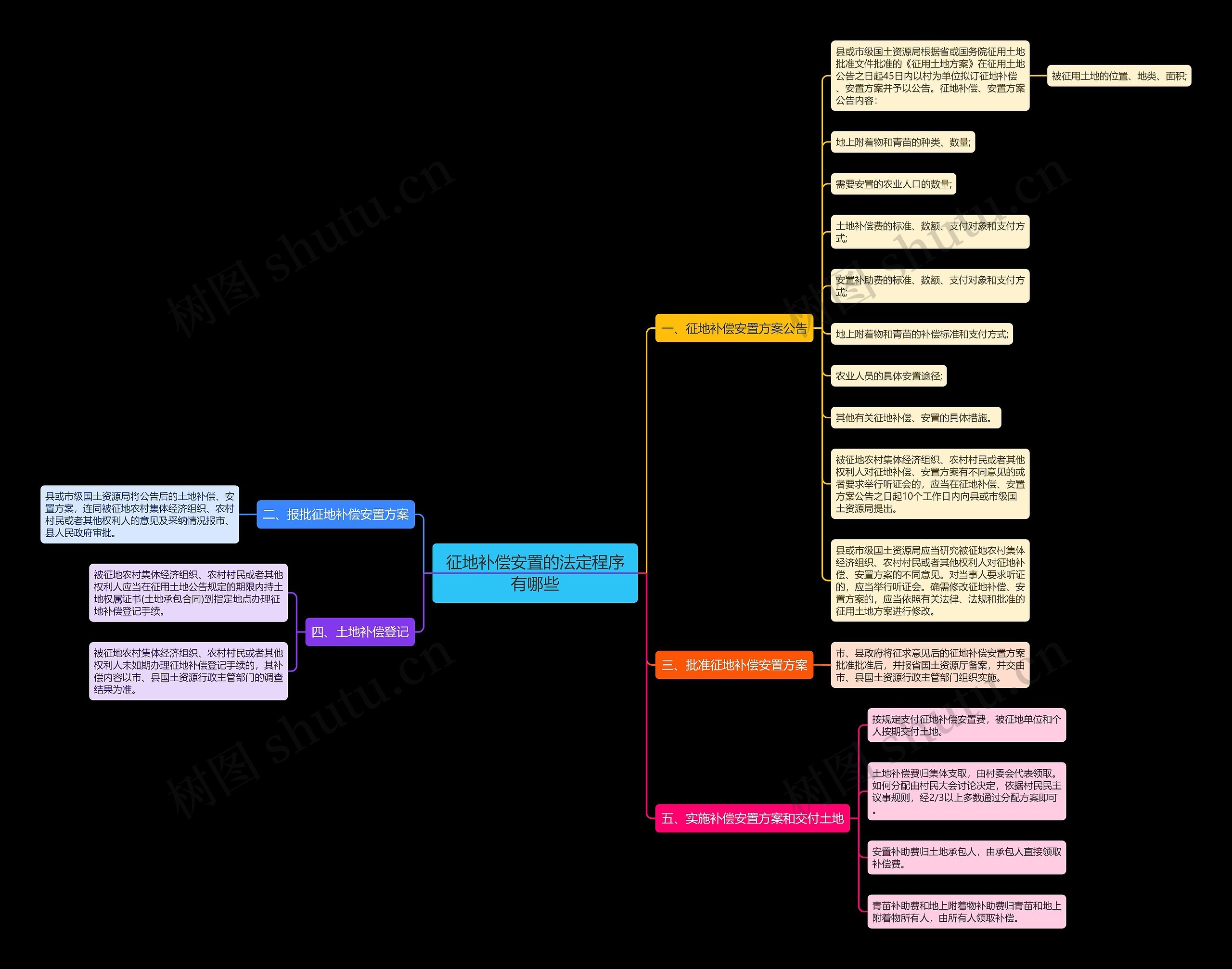 征地补偿安置的法定程序有哪些思维导图