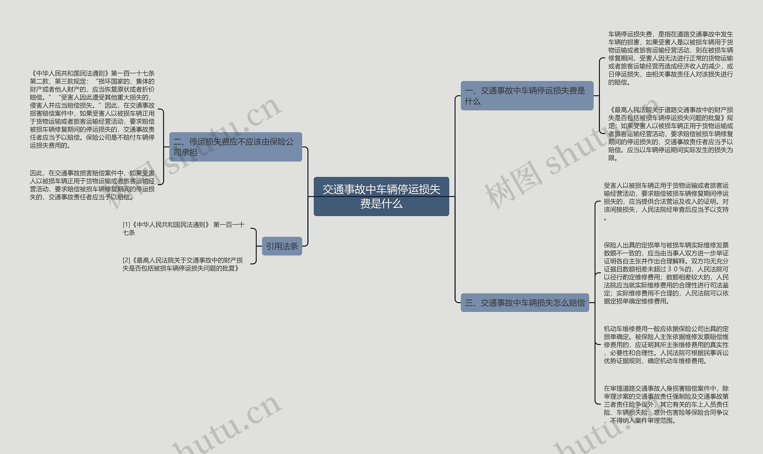 交通事故中车辆停运损失费是什么思维导图