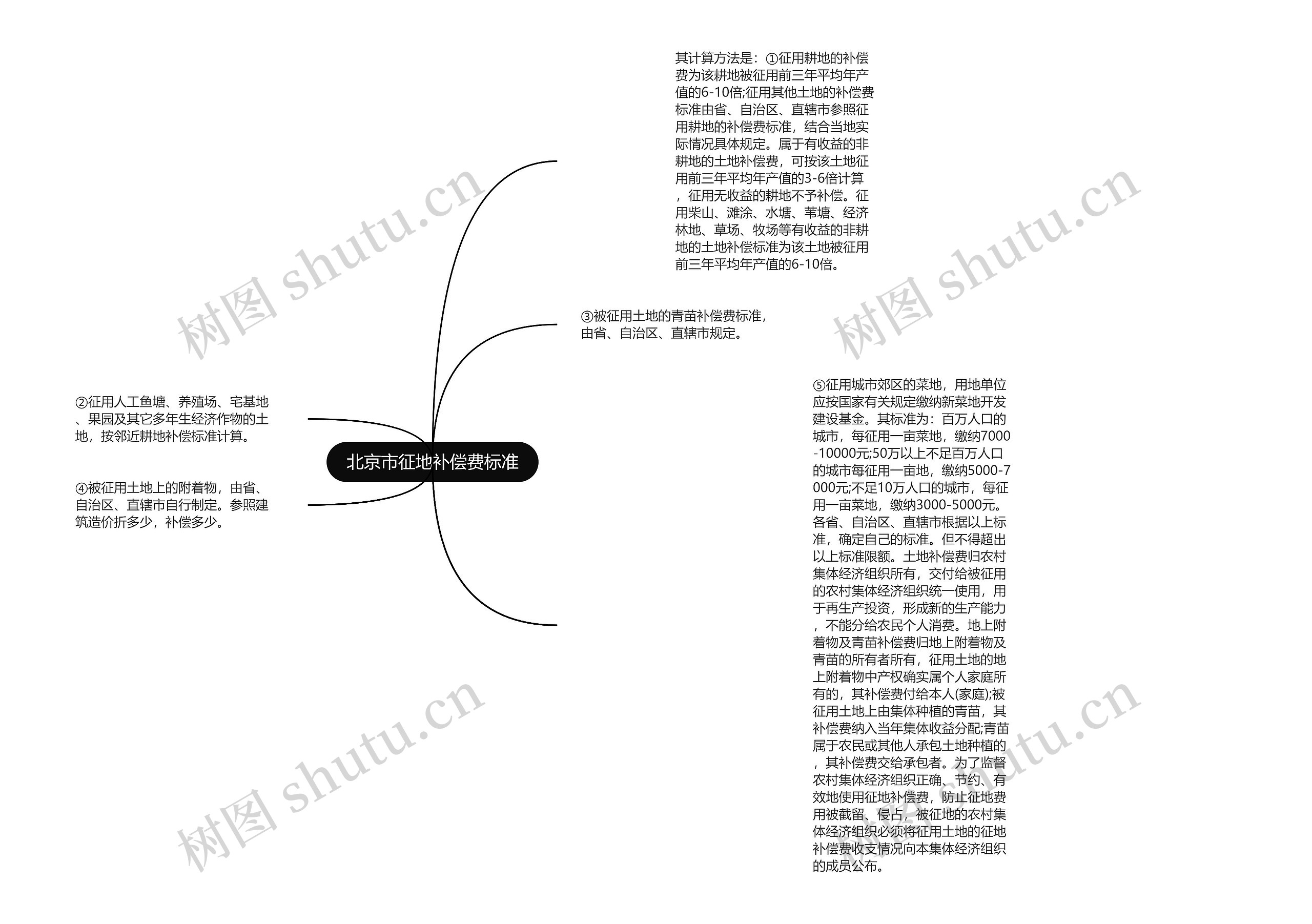 北京市征地补偿费标准思维导图