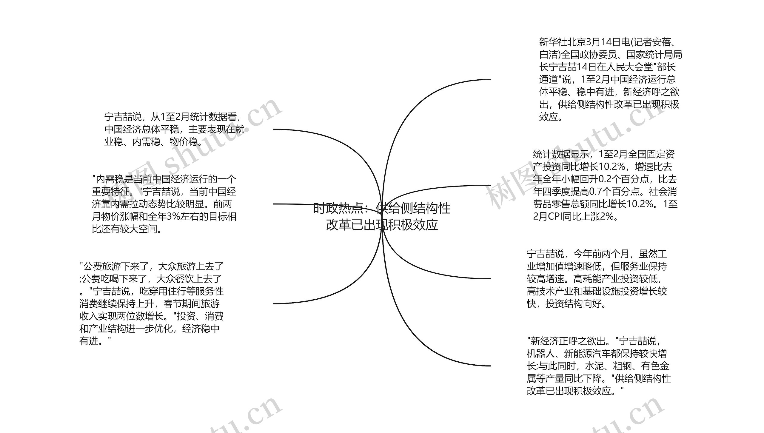 时政热点：供给侧结构性改革已出现积极效应思维导图