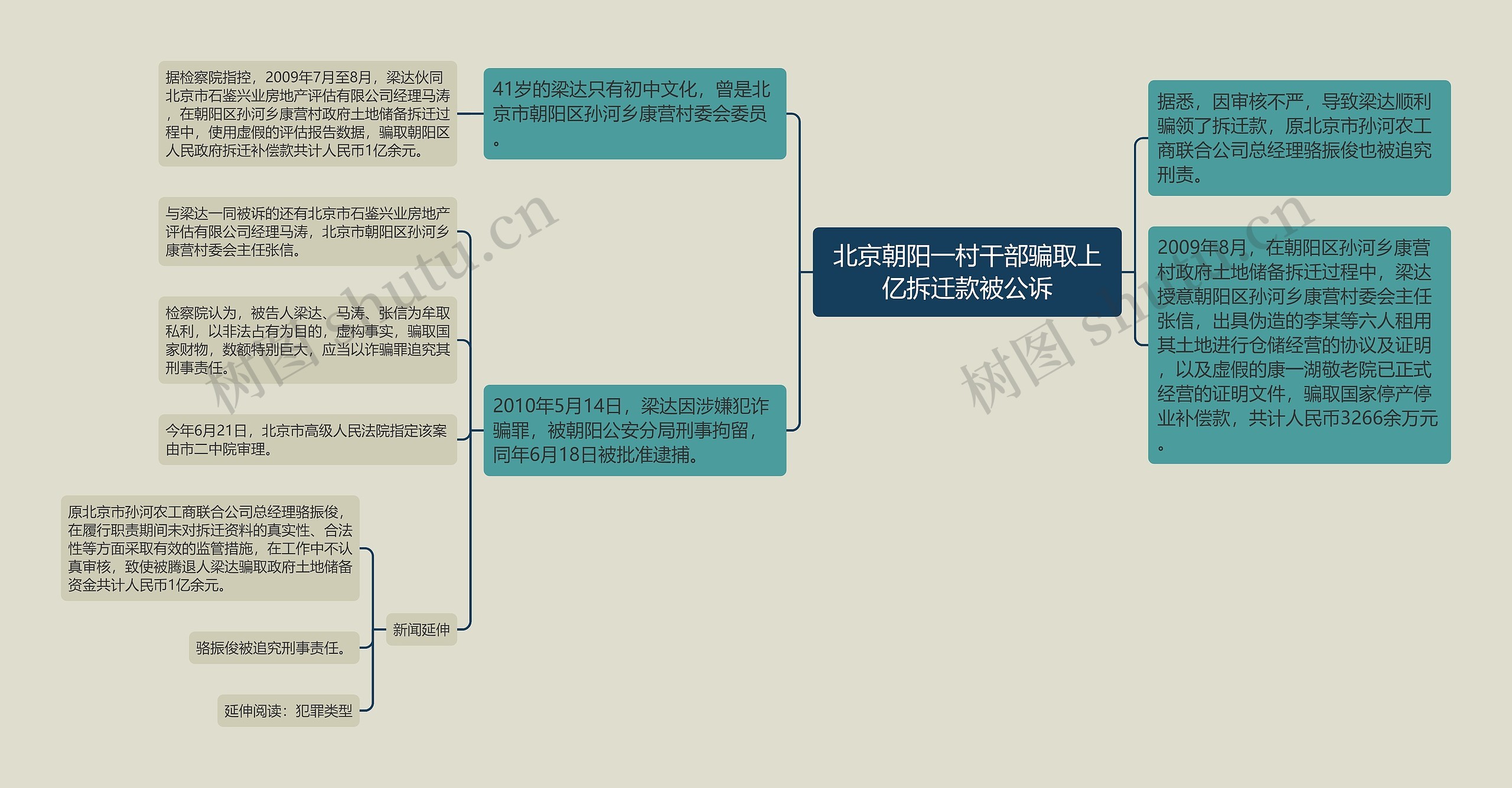 北京朝阳一村干部骗取上亿拆迁款被公诉