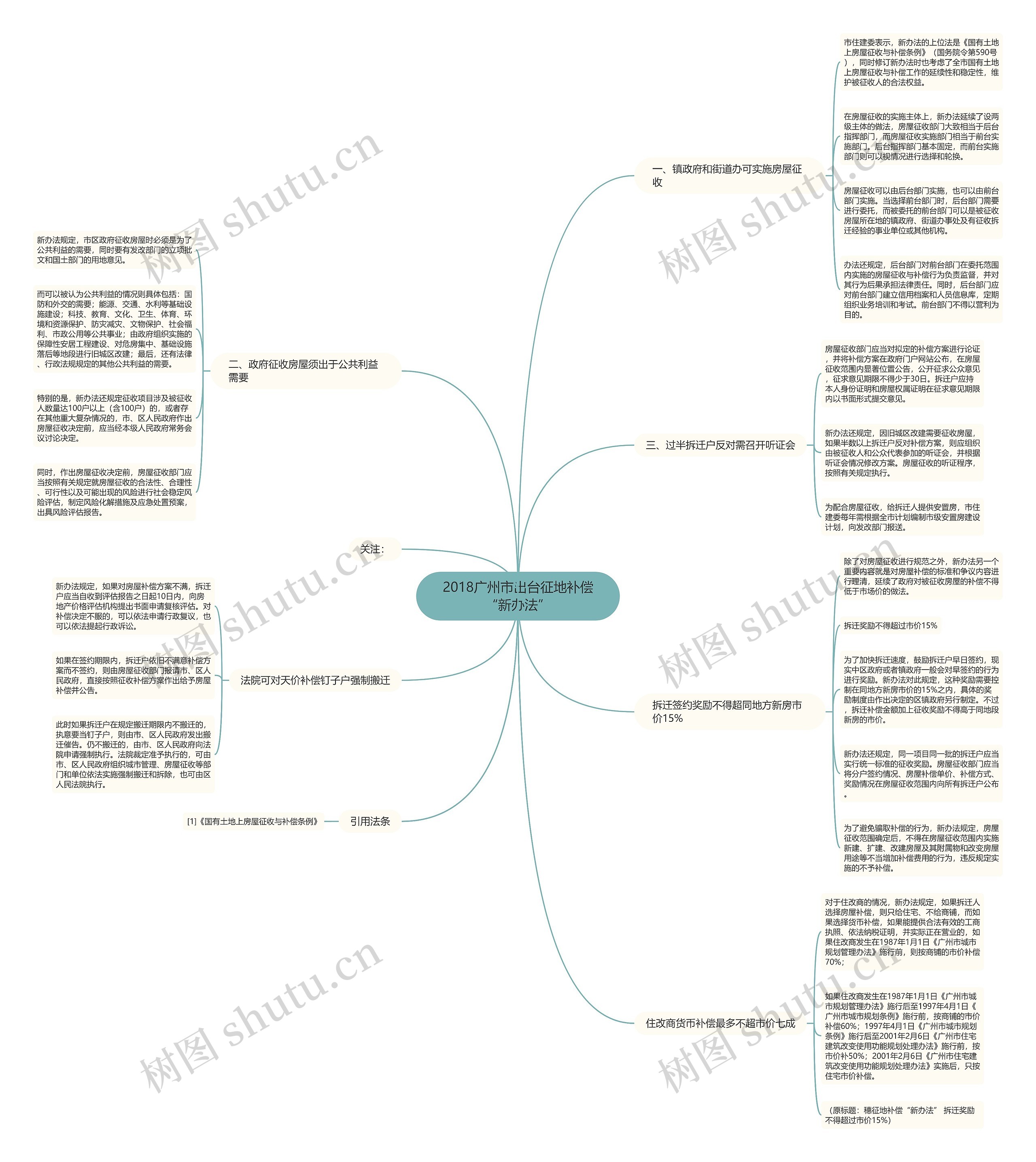 2018广州市出台征地补偿“新办法”思维导图