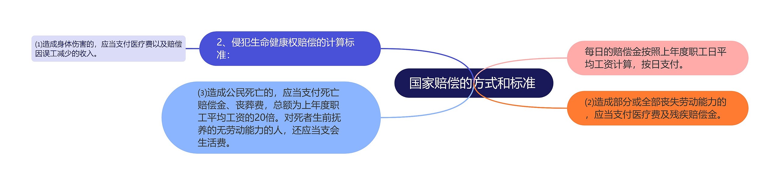 国家赔偿的方式和标准 思维导图