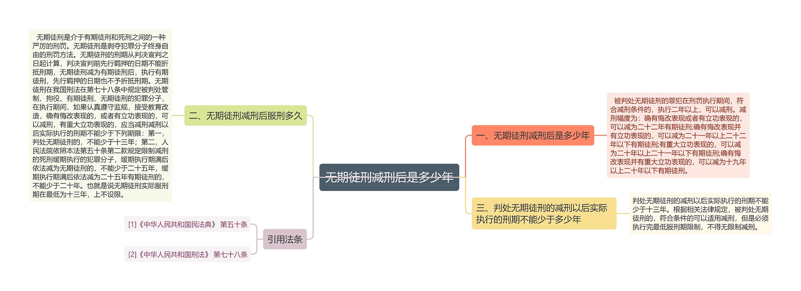 无期徒刑减刑后是多少年思维导图