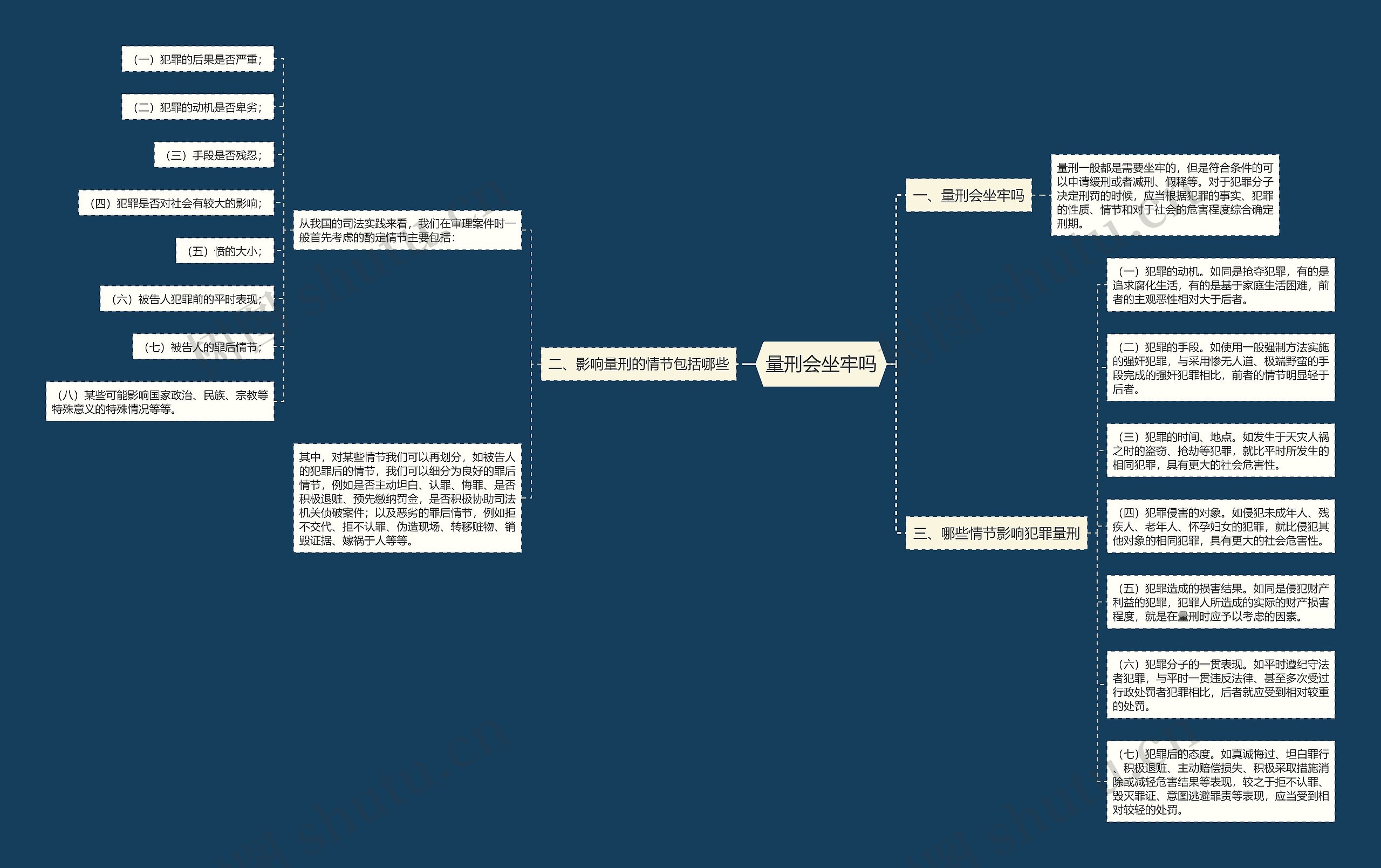 量刑会坐牢吗思维导图