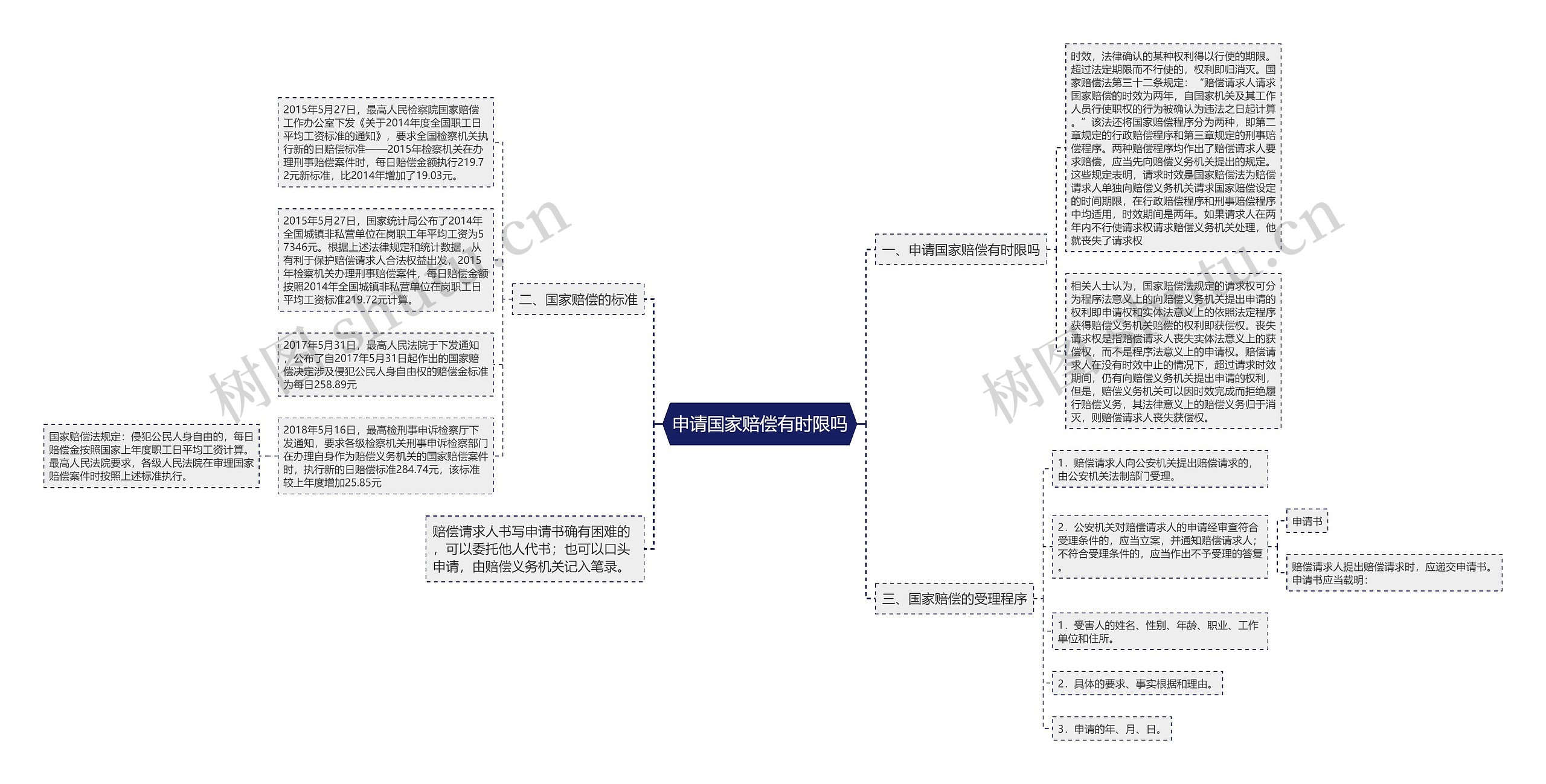 申请国家赔偿有时限吗思维导图