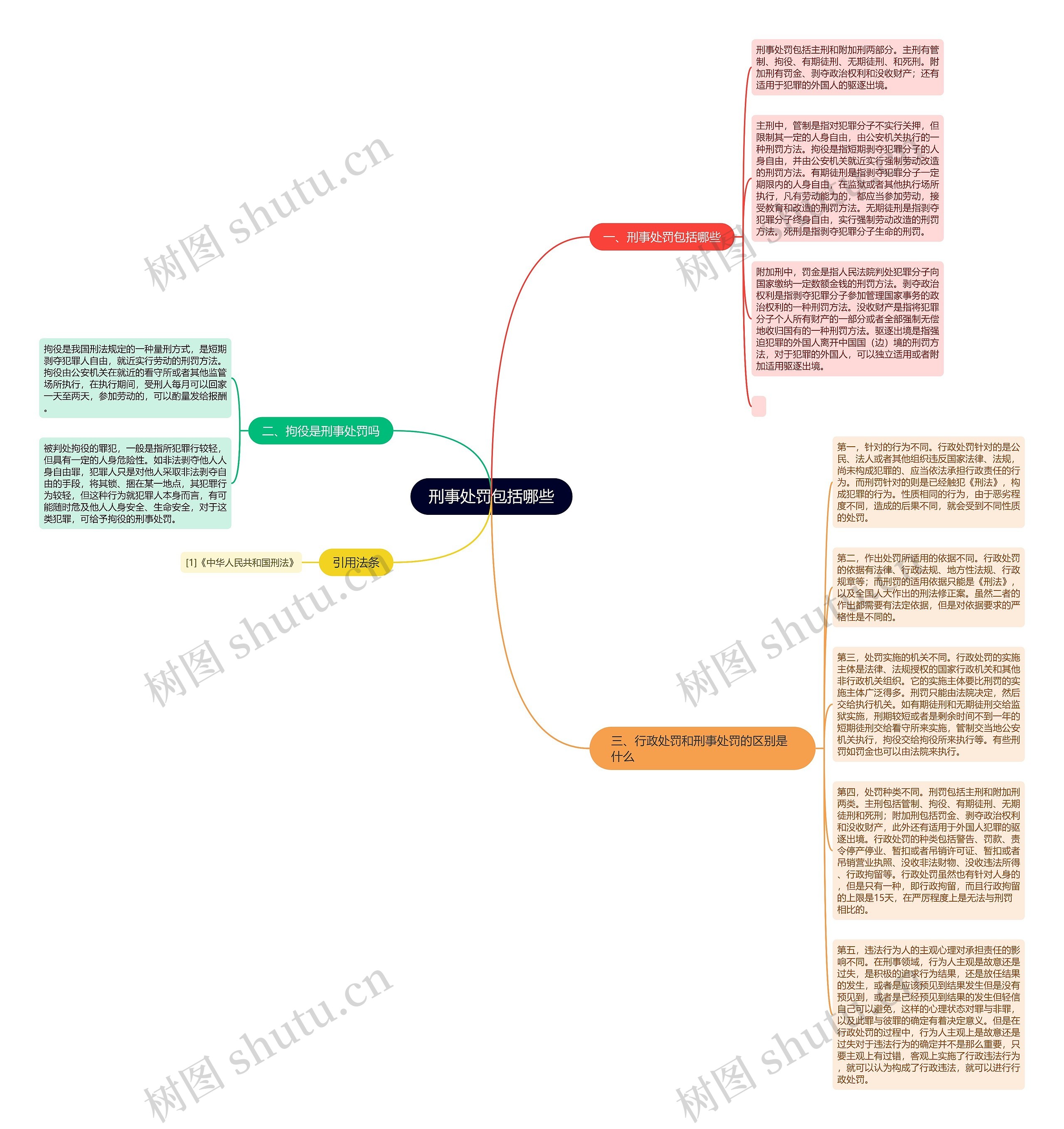 刑事处罚包括哪些思维导图