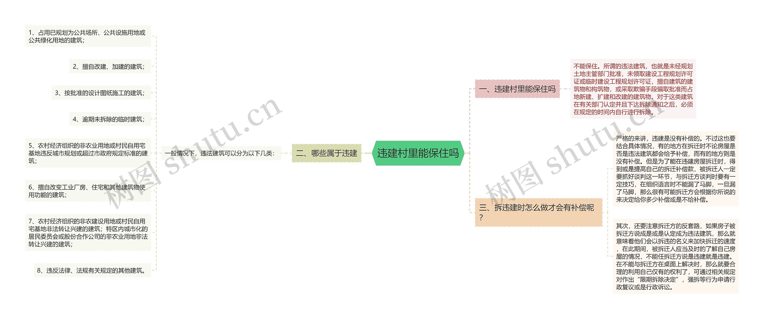 违建村里能保住吗思维导图