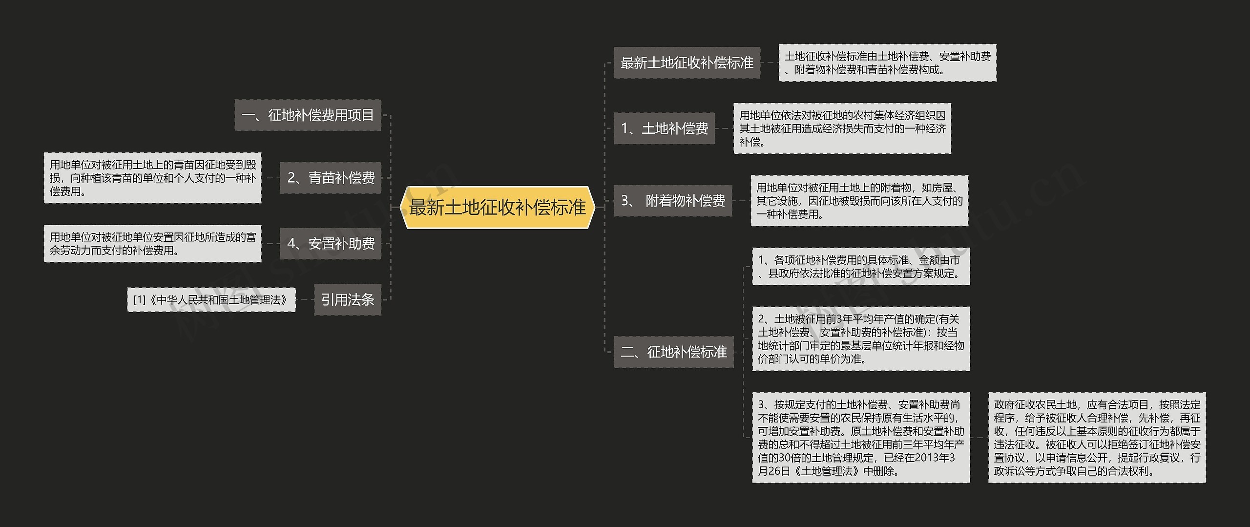 最新土地征收补偿标准