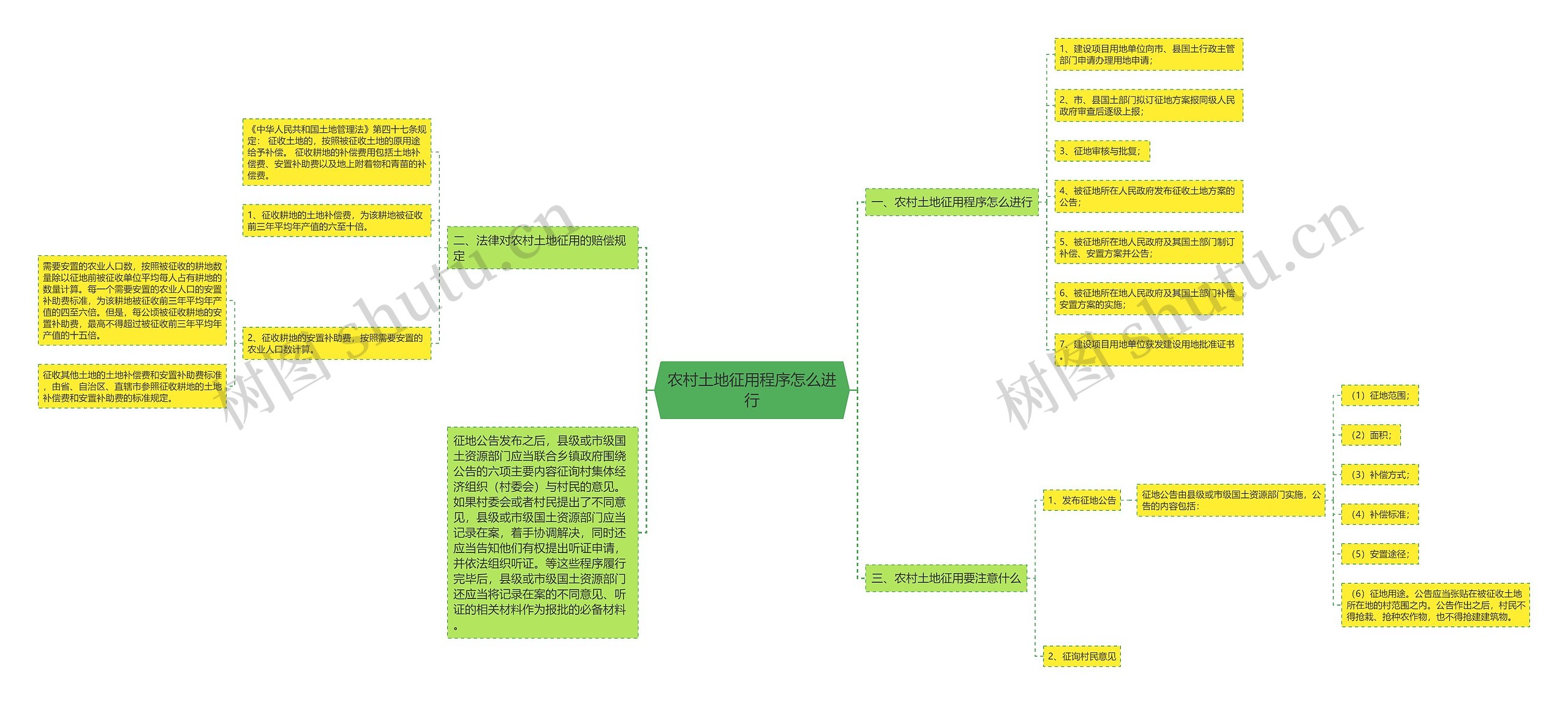 农村土地征用程序怎么进行思维导图
