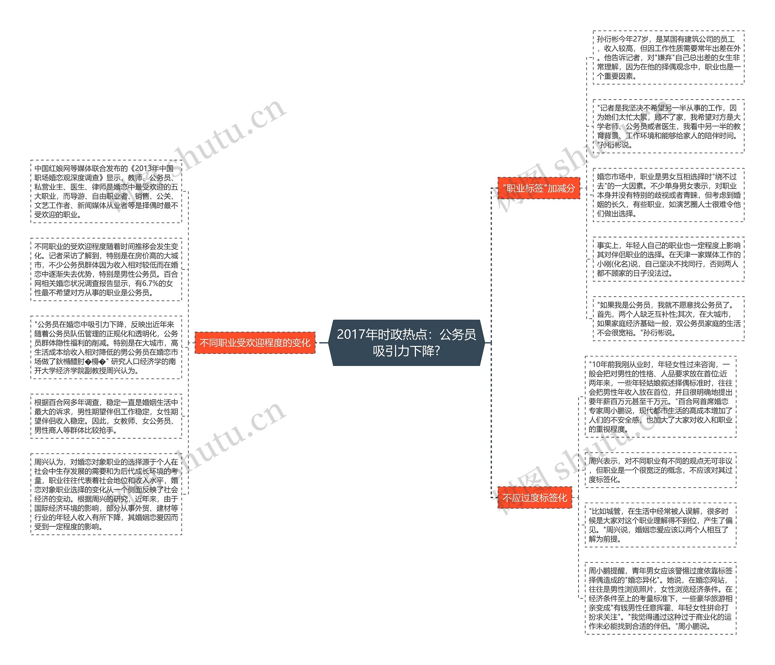 2017年时政热点：公务员吸引力下降?思维导图
