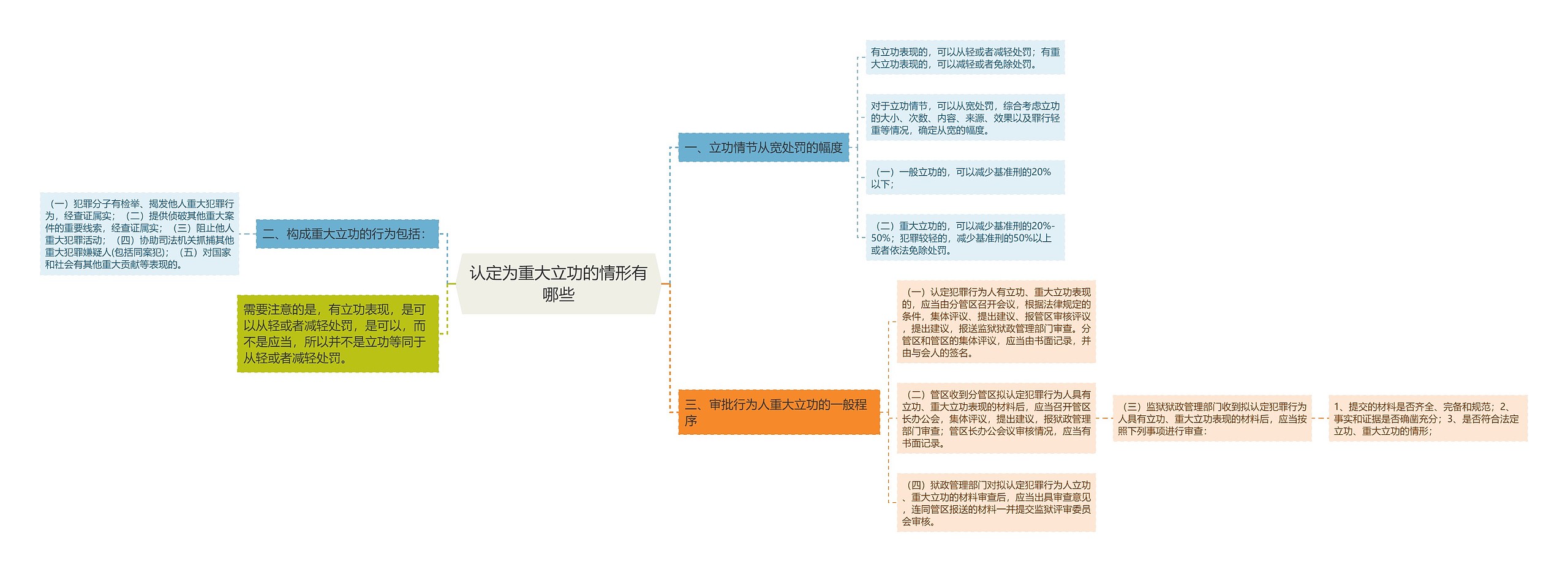 认定为重大立功的情形有哪些思维导图