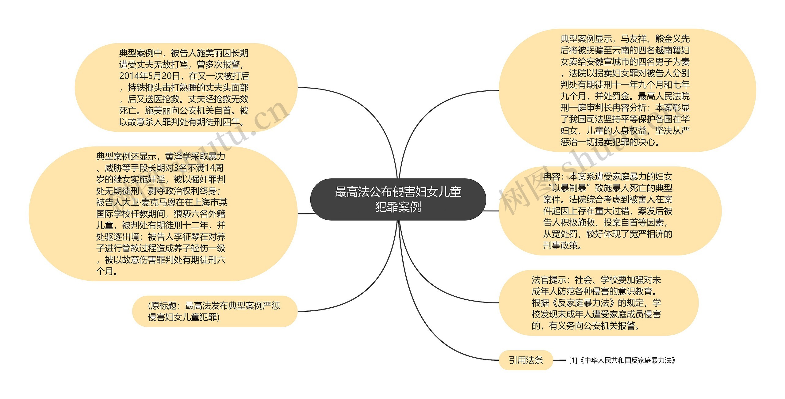 最高法公布侵害妇女儿童犯罪案例思维导图