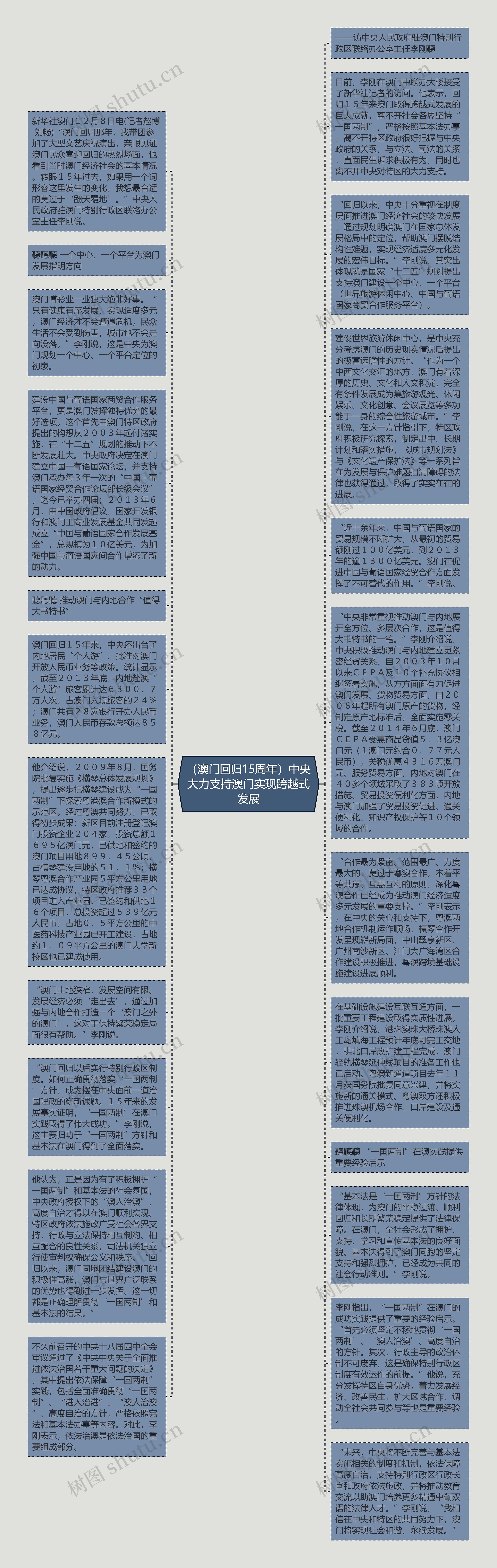 （澳门回归15周年）中央大力支持澳门实现跨越式发展思维导图