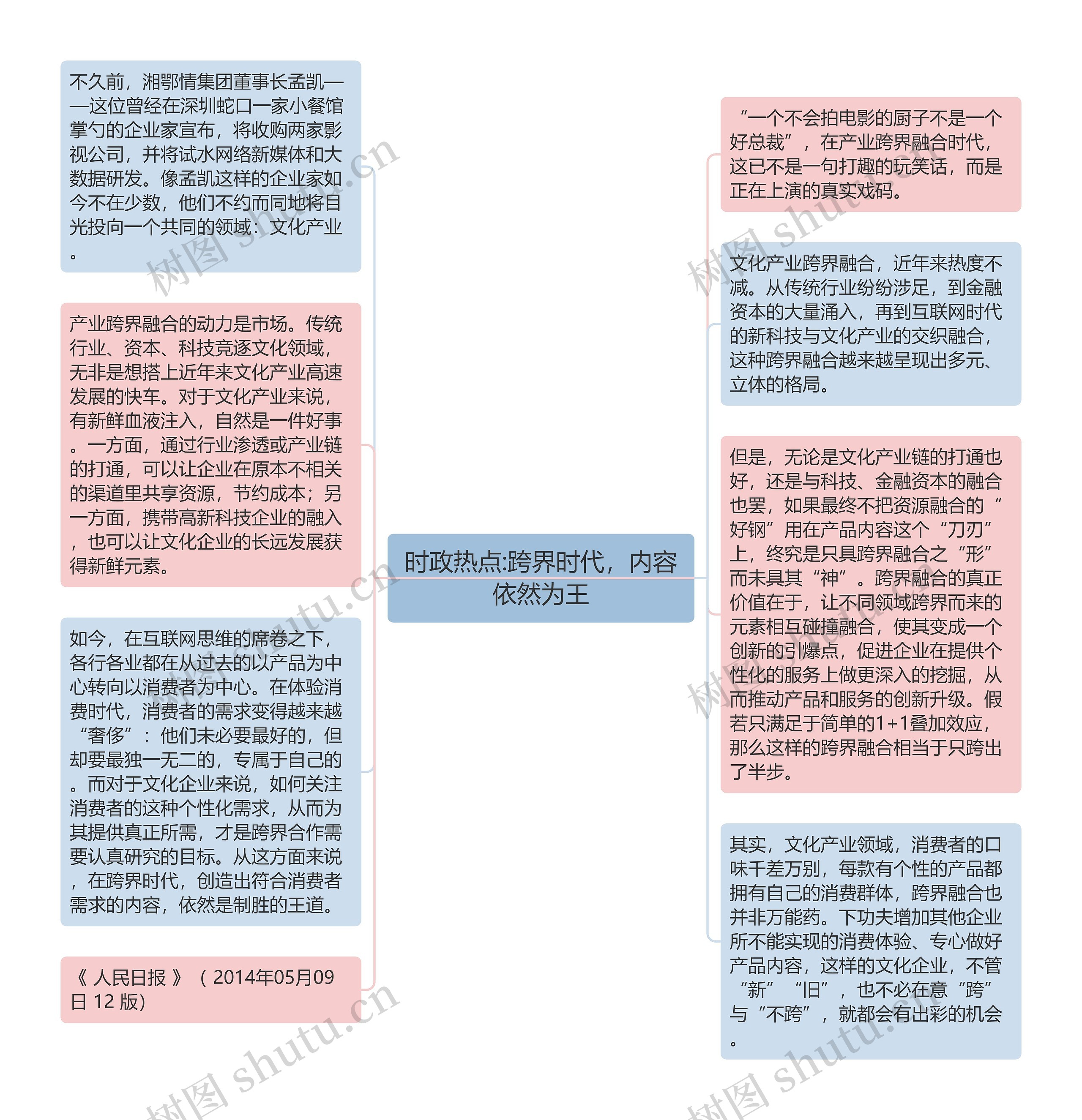 时政热点:跨界时代，内容依然为王思维导图