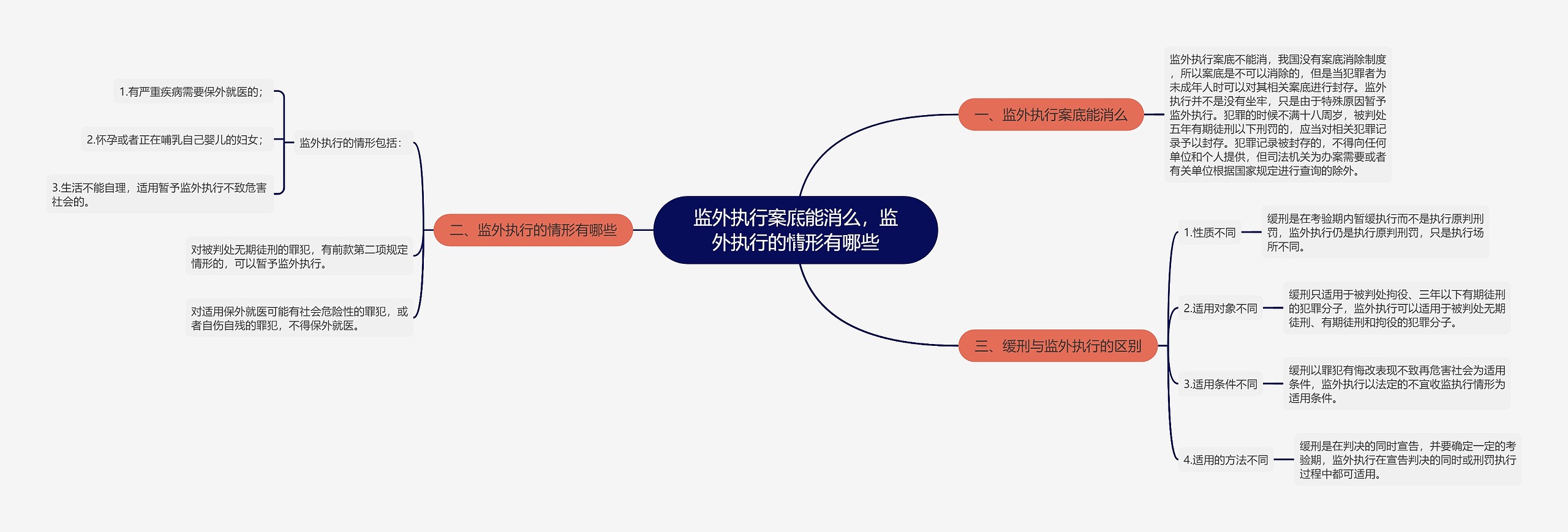 监外执行案底能消么，监外执行的情形有哪些思维导图