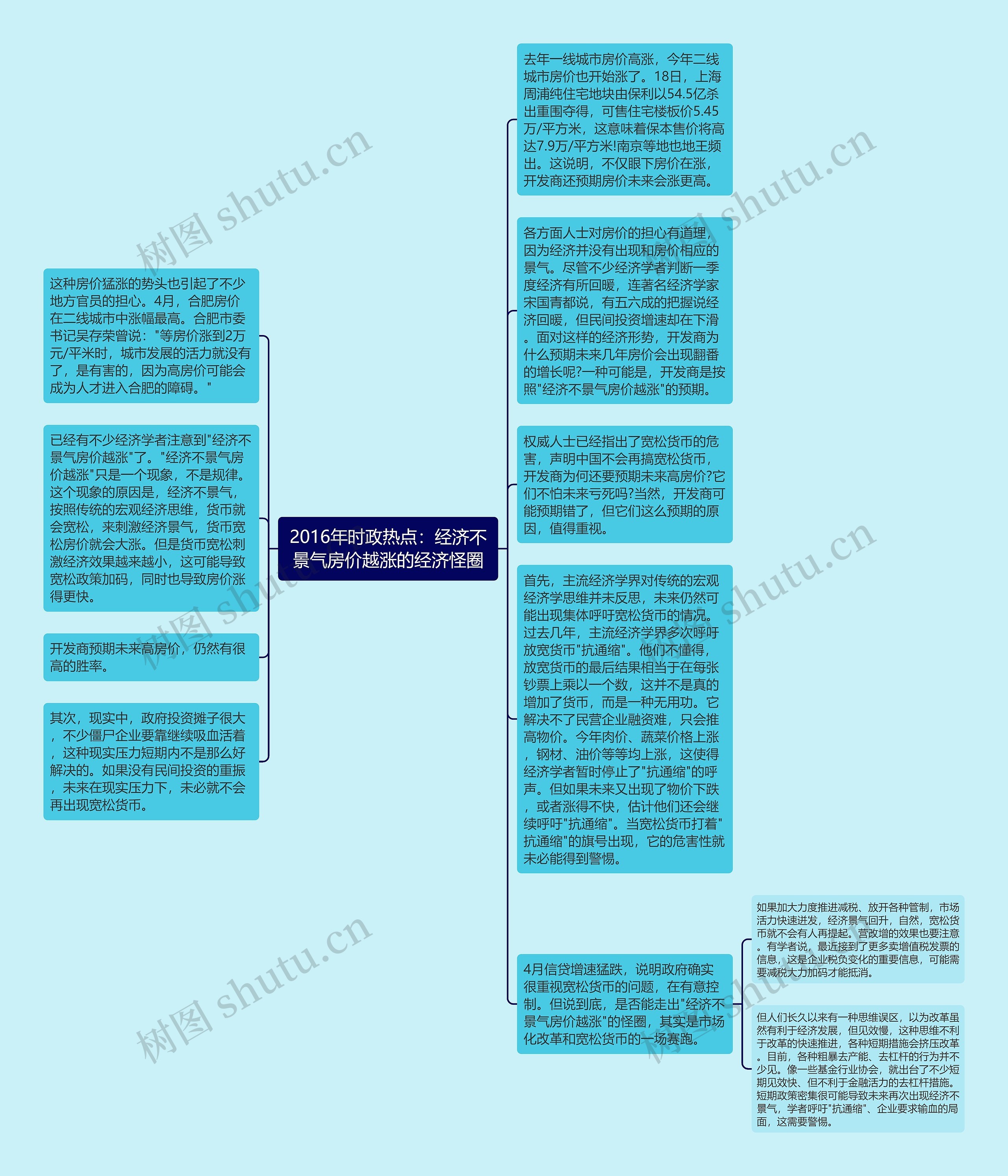 2016年时政热点：经济不景气房价越涨的经济怪圈思维导图