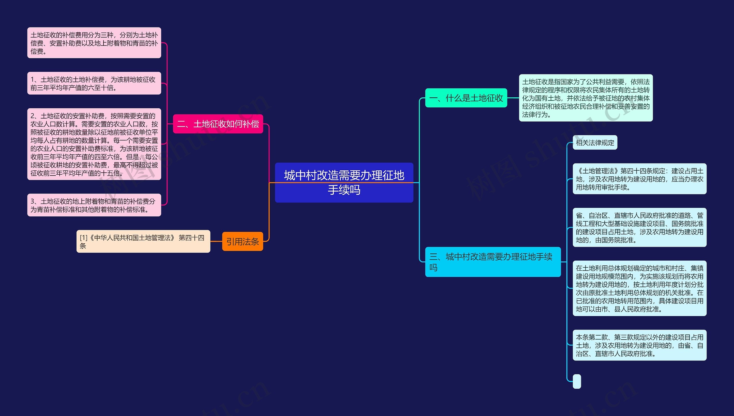 城中村改造需要办理征地手续吗思维导图