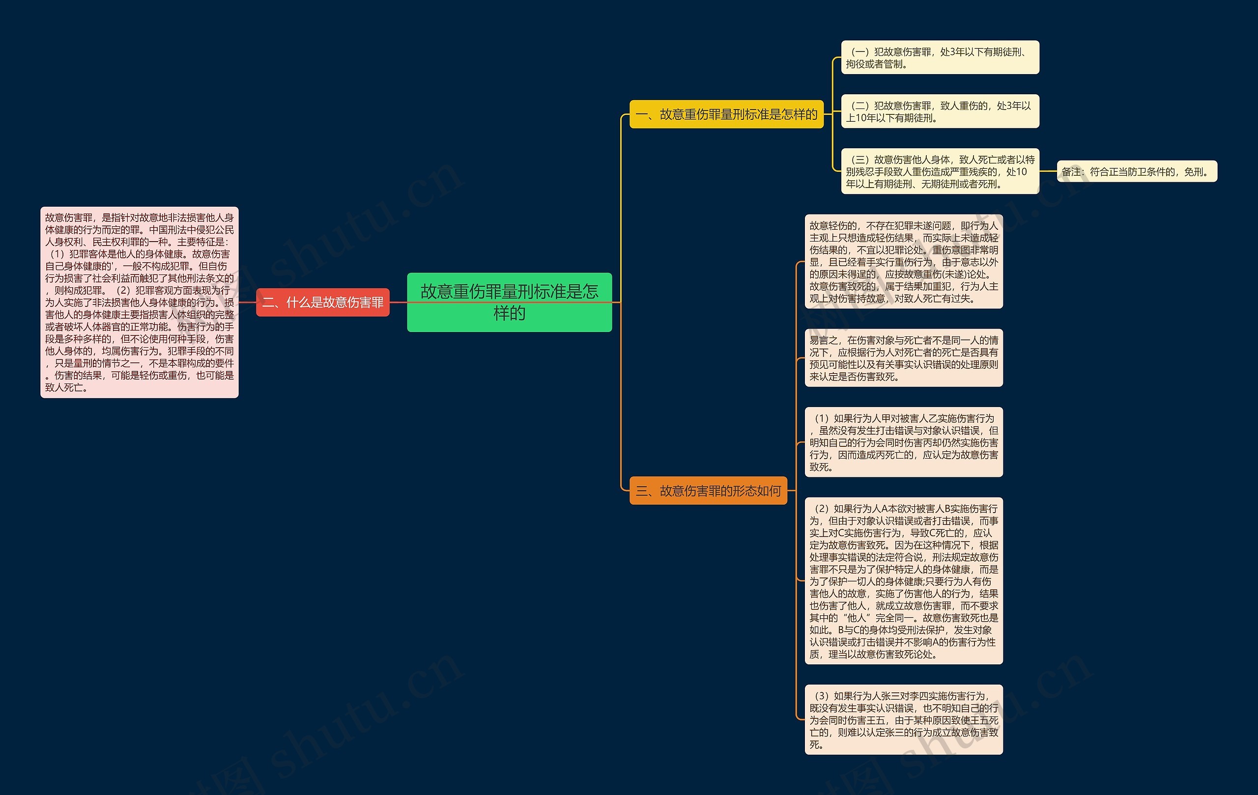 故意重伤罪量刑标准是怎样的思维导图