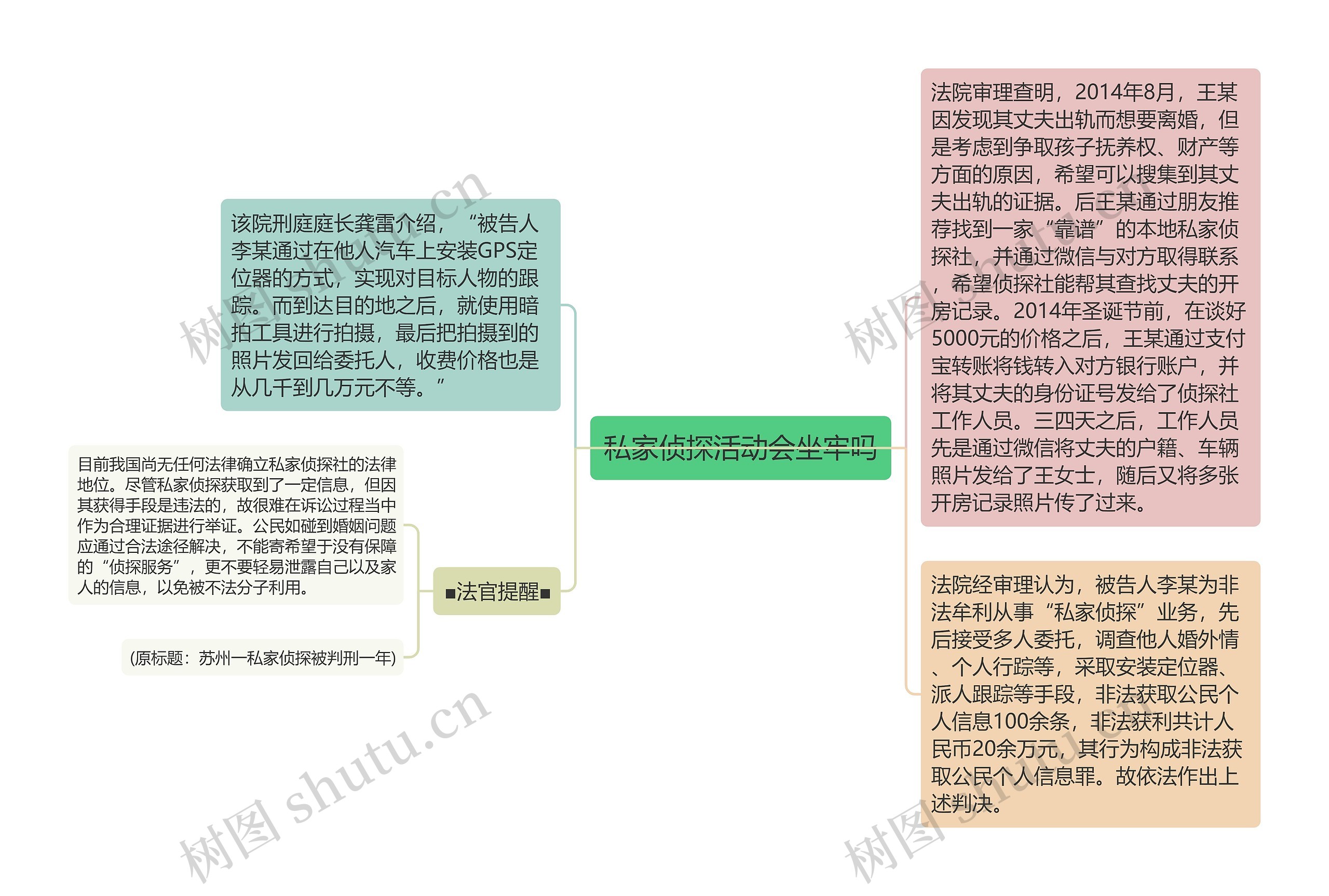 私家侦探活动会坐牢吗思维导图