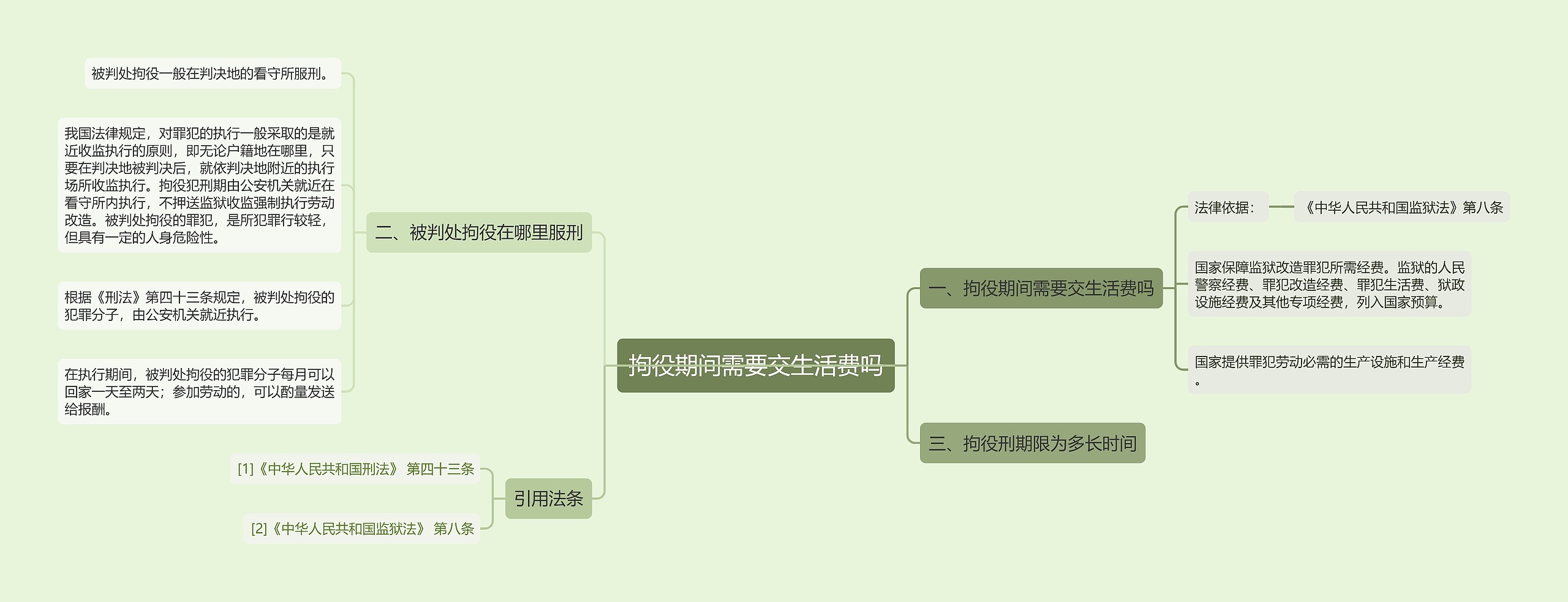 拘役期间需要交生活费吗思维导图