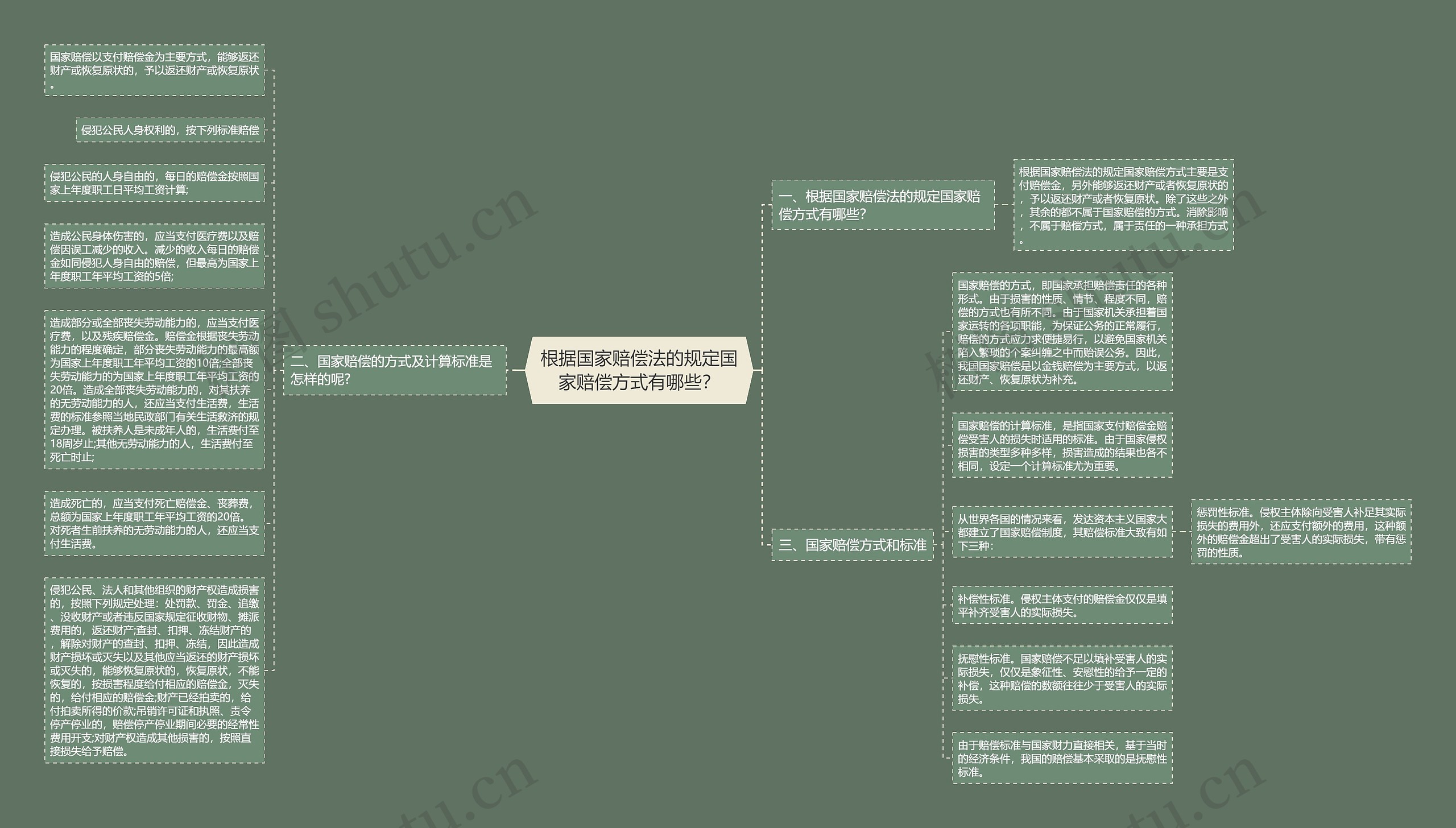 根据国家赔偿法的规定国家赔偿方式有哪些？思维导图