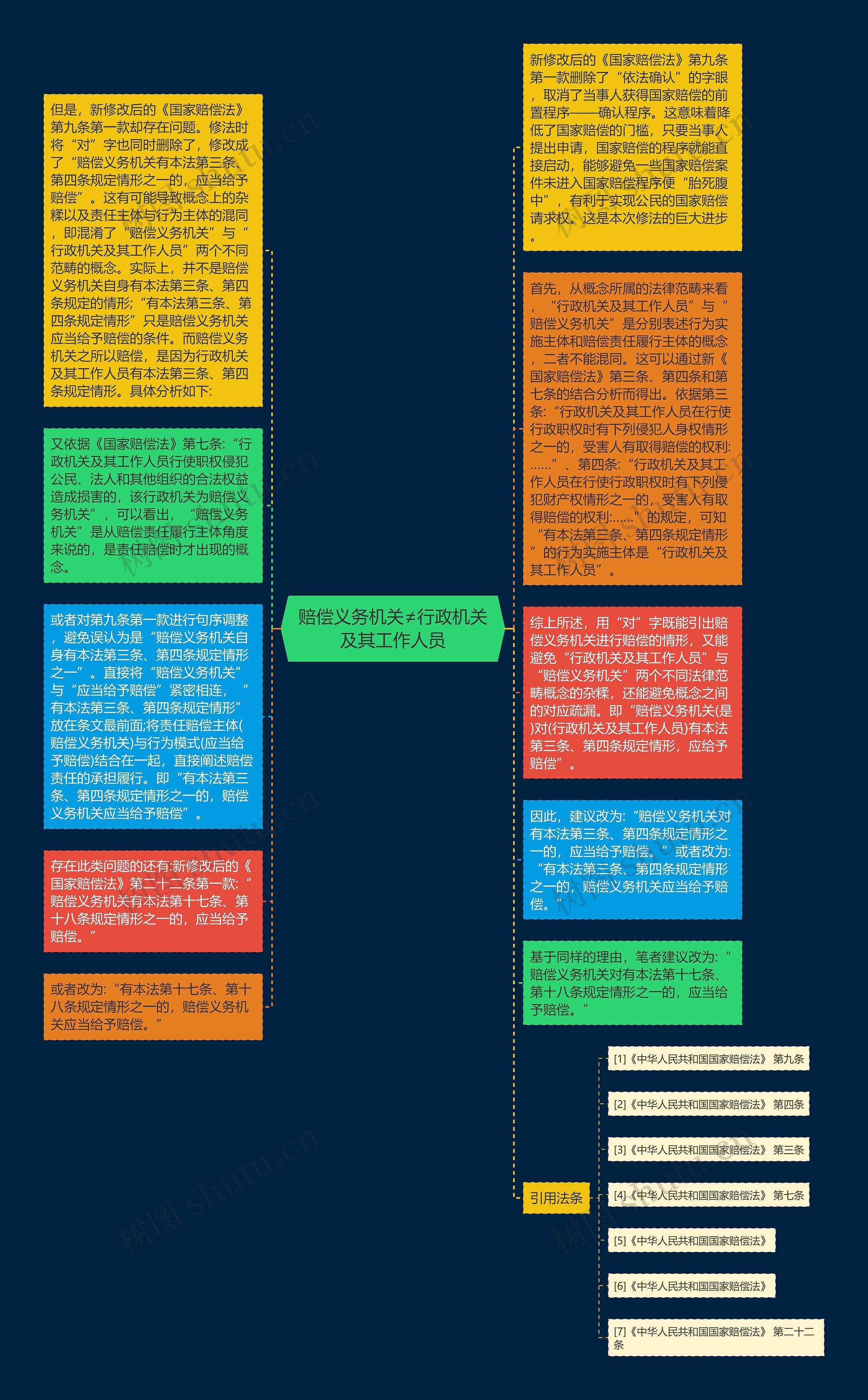 赔偿义务机关≠行政机关及其工作人员思维导图