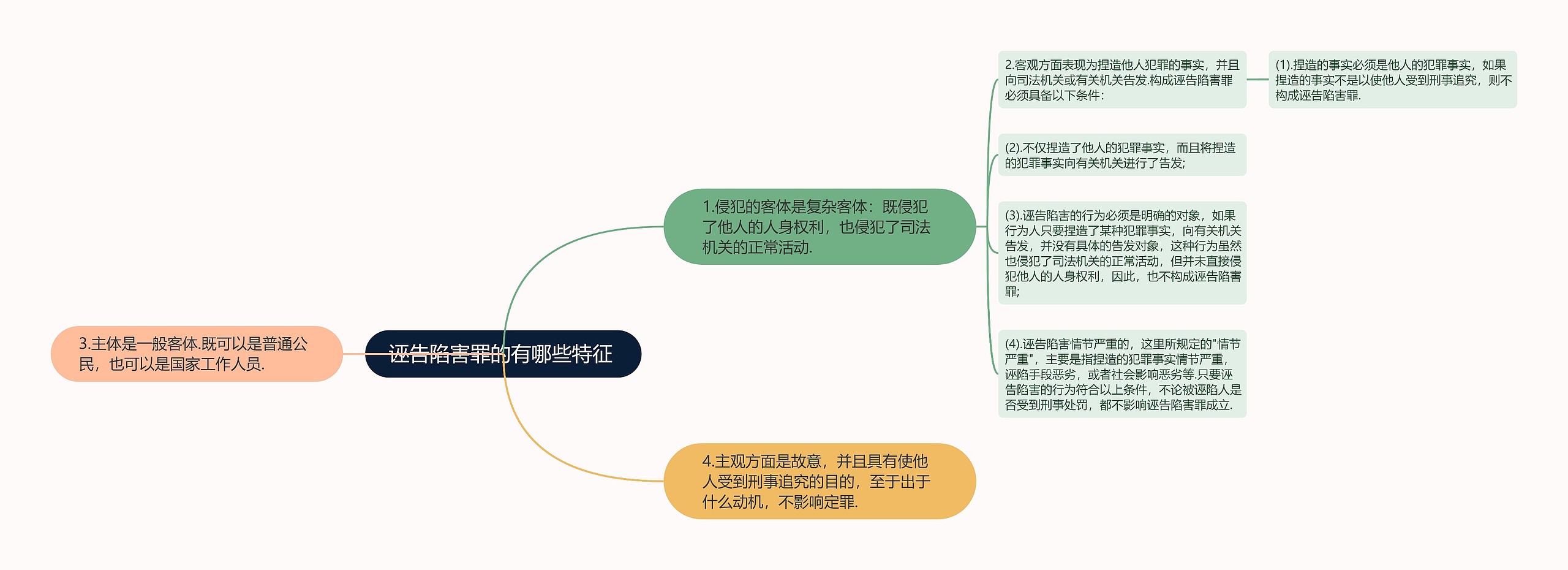 诬告陷害罪的有哪些特征 思维导图