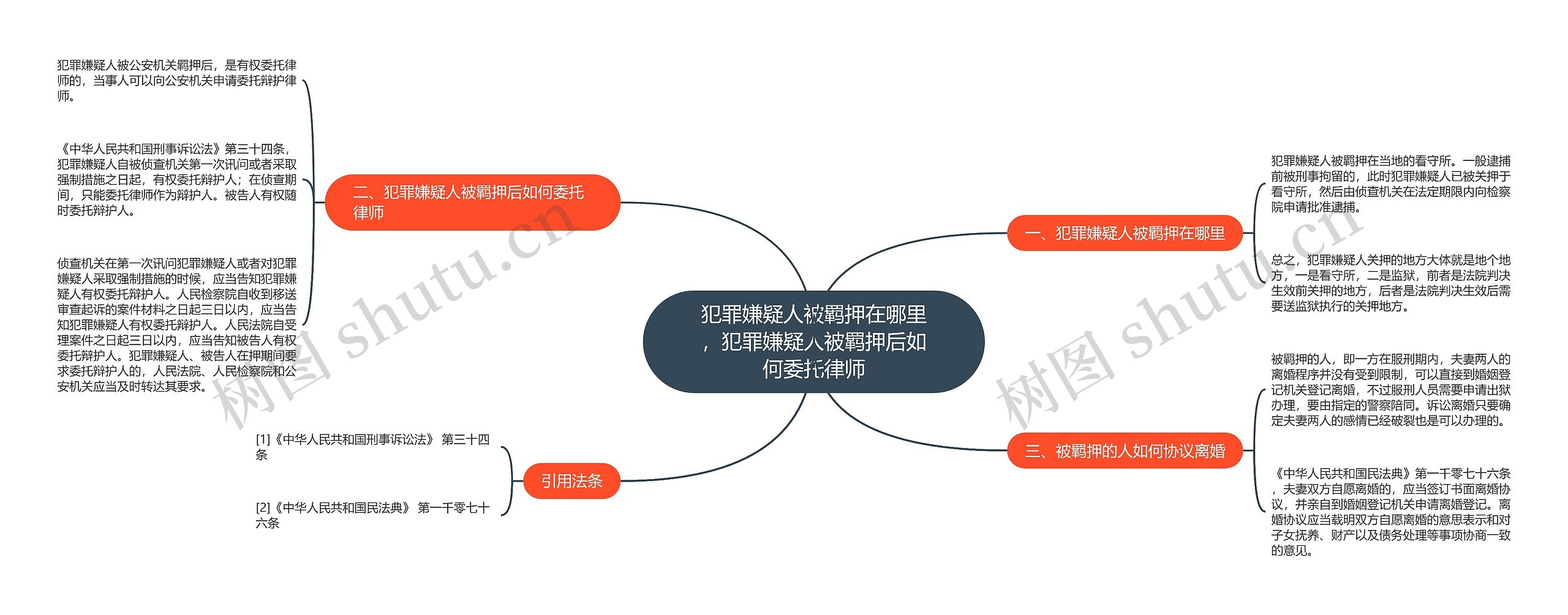 犯罪嫌疑人被羁押在哪里，犯罪嫌疑人被羁押后如何委托律师思维导图