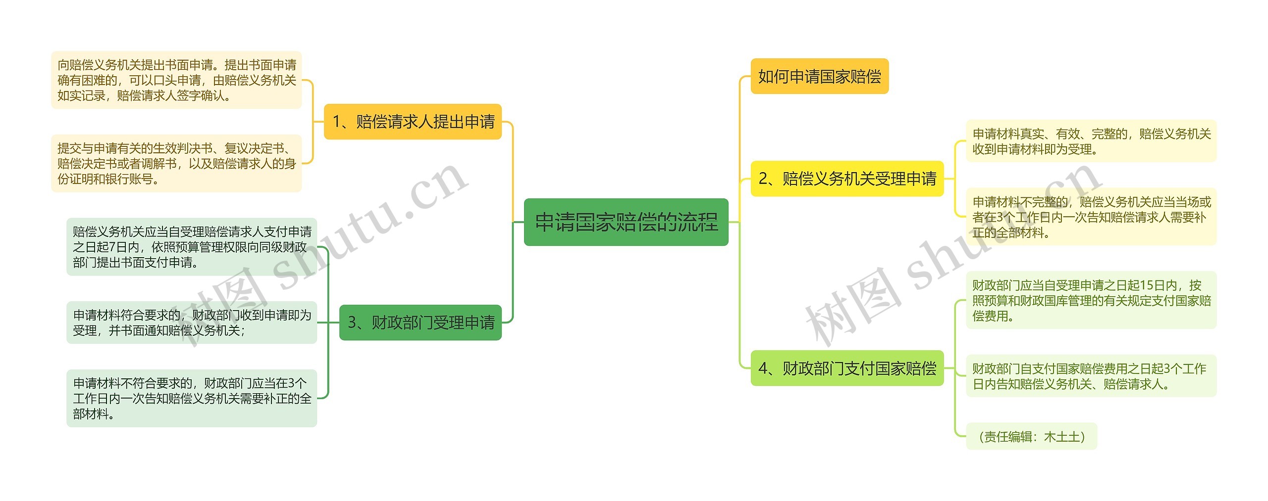 申请国家赔偿的流程思维导图