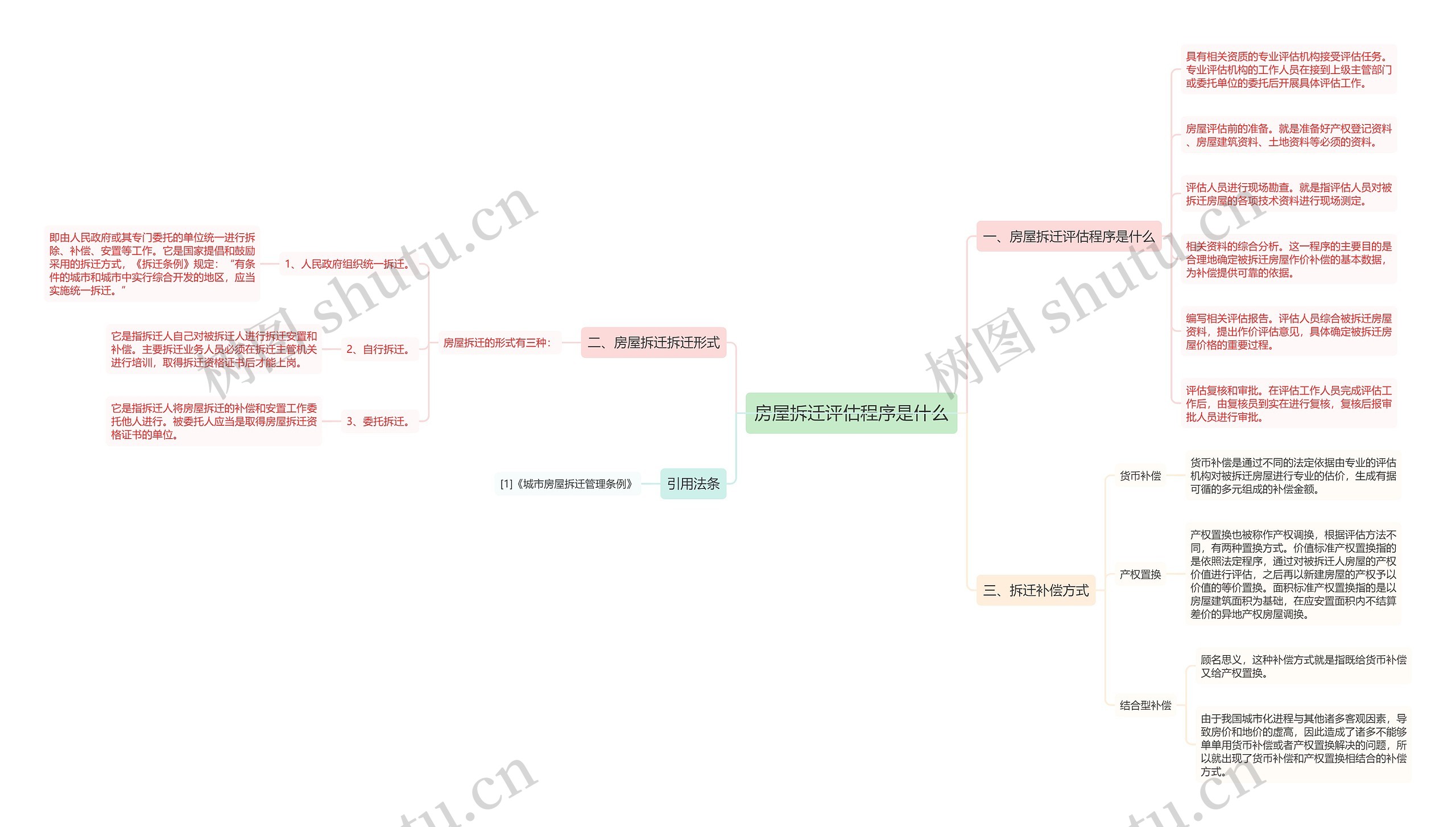 房屋拆迁评估程序是什么思维导图