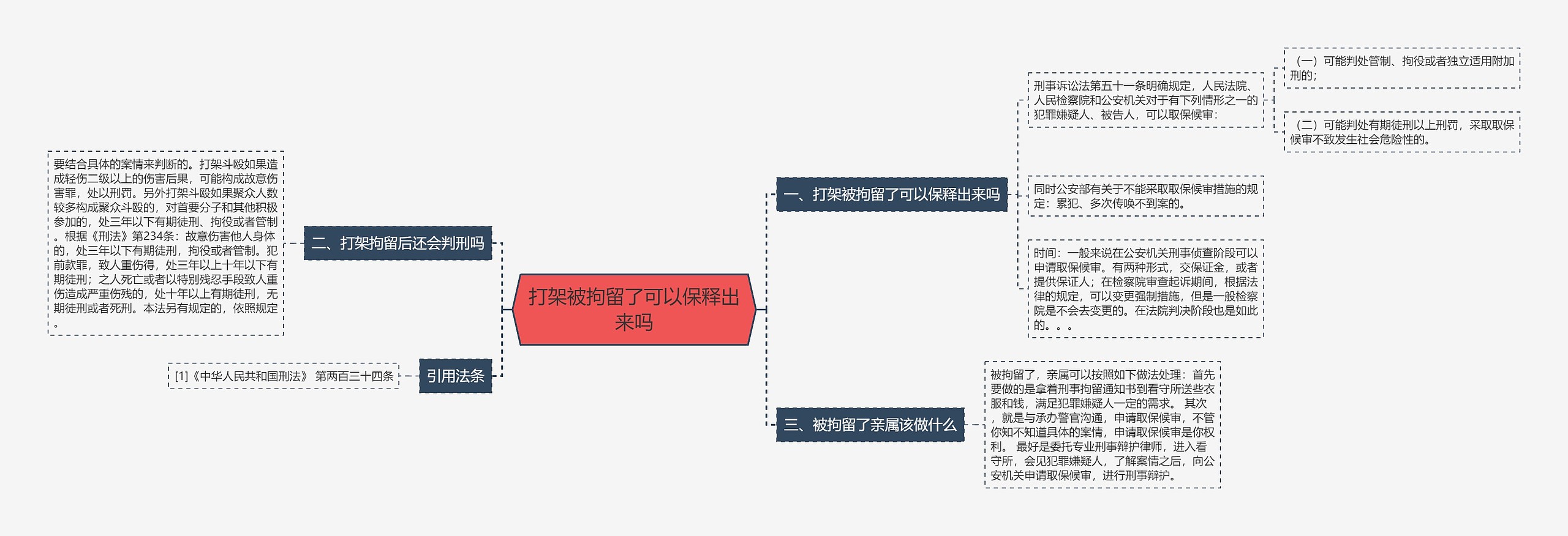 打架被拘留了可以保释出来吗思维导图