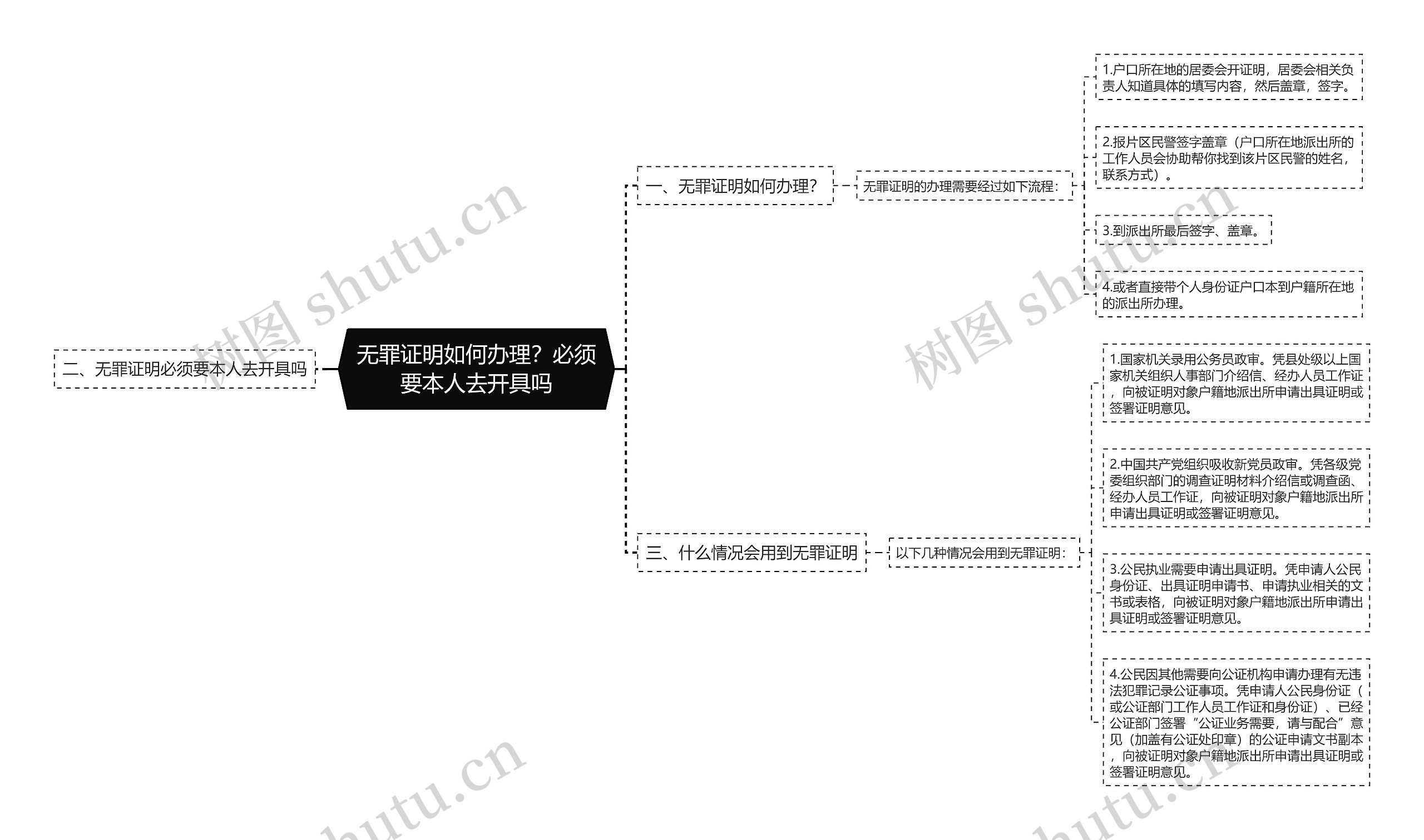 无罪证明如何办理？必须要本人去开具吗思维导图