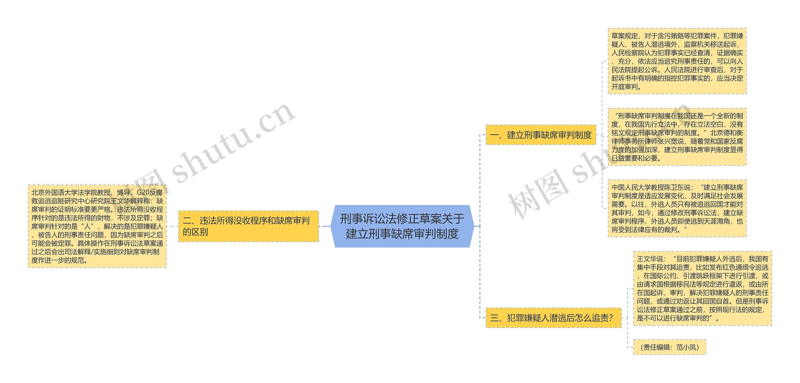 刑事诉讼法修正草案关于建立刑事缺席审判制度思维导图