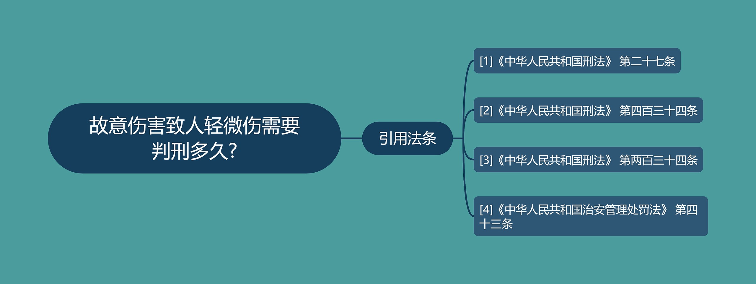 故意伤害致人轻微伤需要判刑多久?思维导图