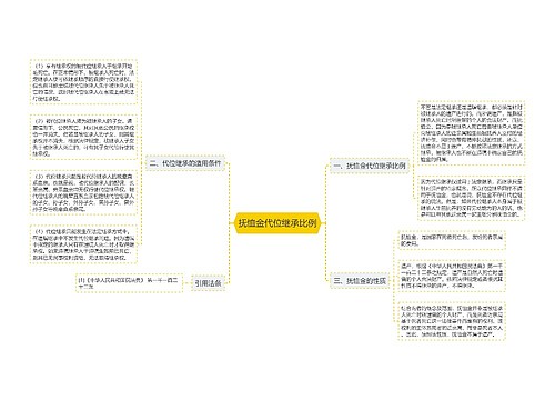 抚恤金代位继承比例