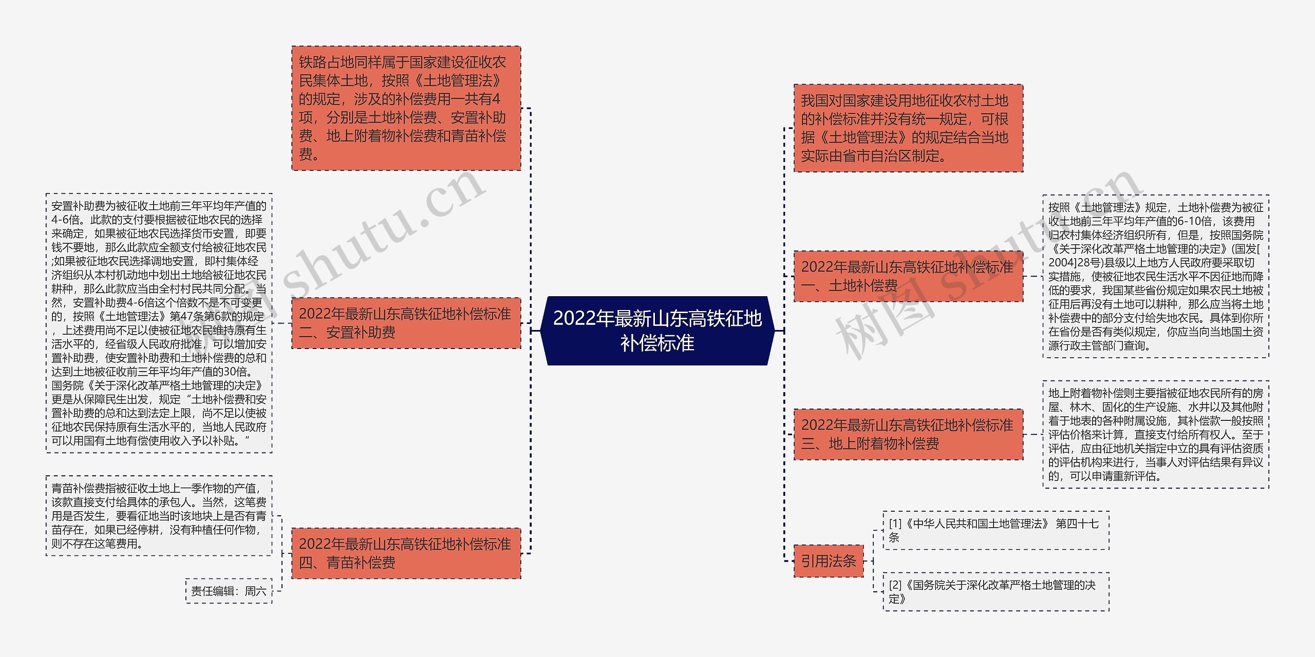 2022年最新山东高铁征地补偿标准思维导图