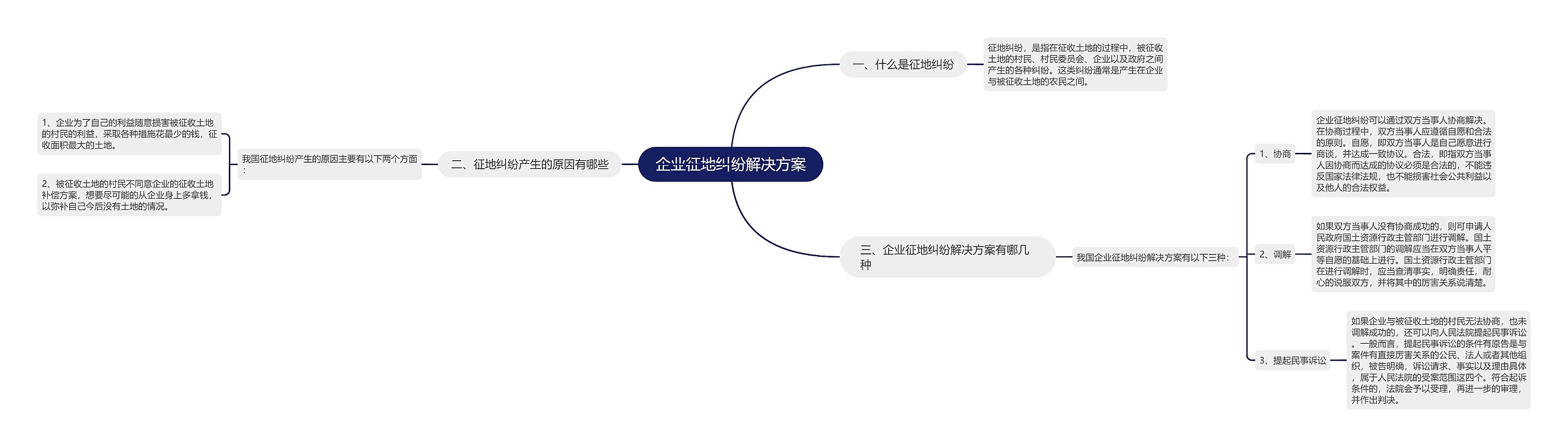 企业征地纠纷解决方案思维导图