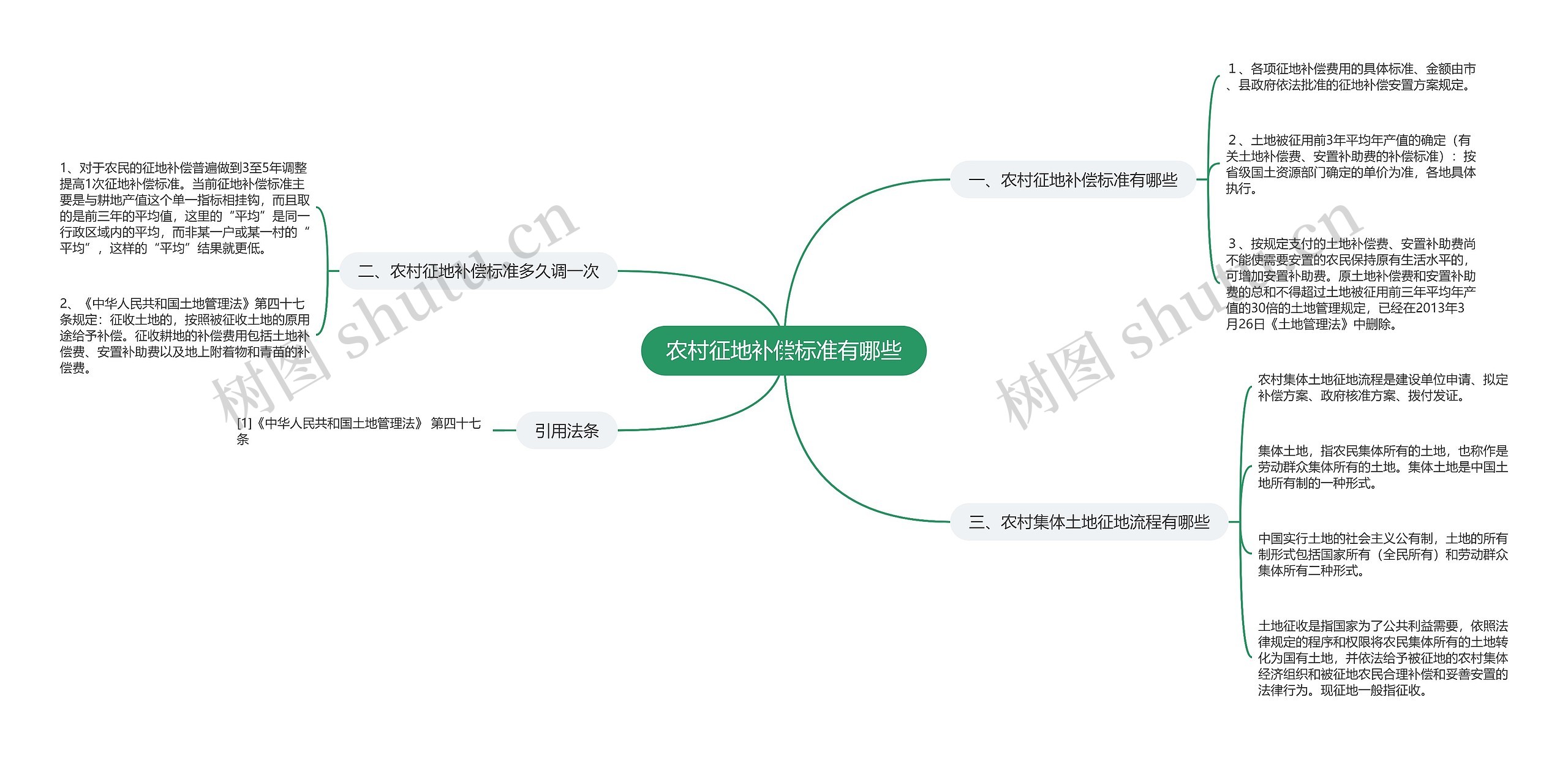 农村征地补偿标准有哪些思维导图