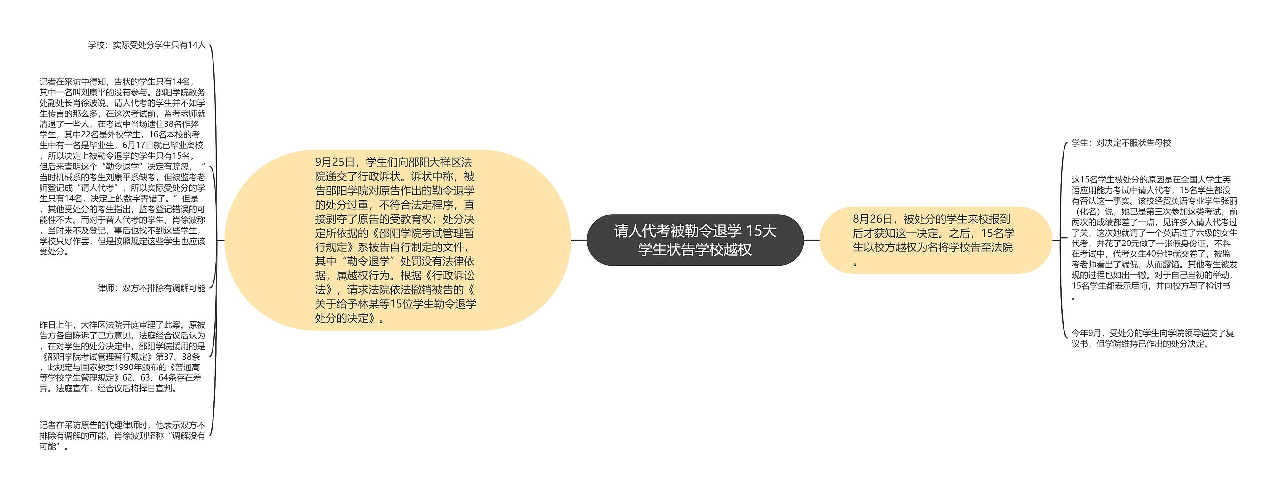 请人代考被勒令退学 15大学生状告学校越权思维导图