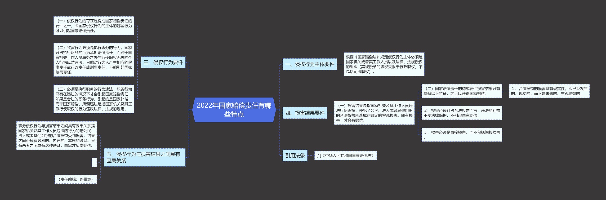 2022年国家赔偿责任有哪些特点