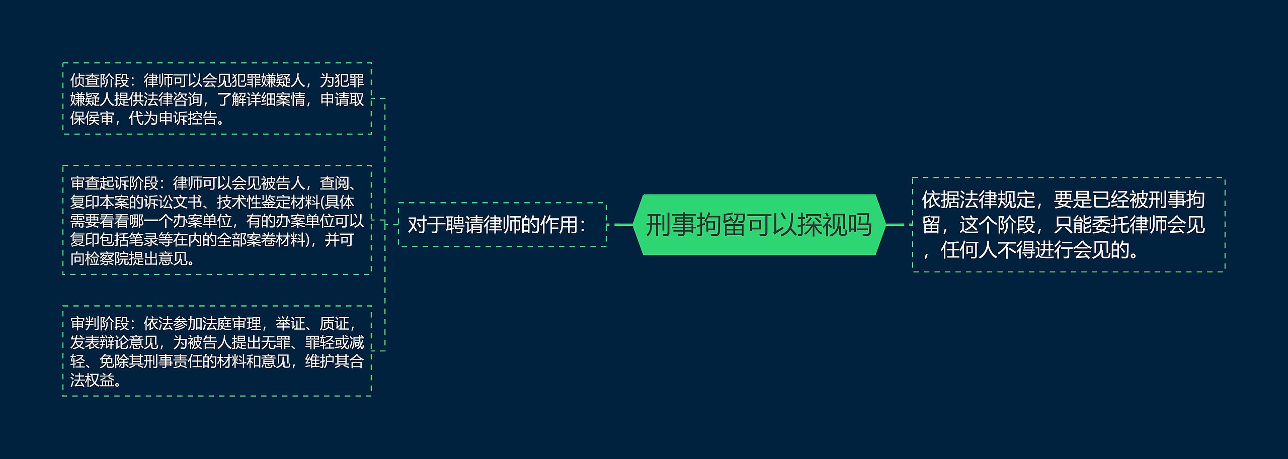 刑事拘留可以探视吗思维导图